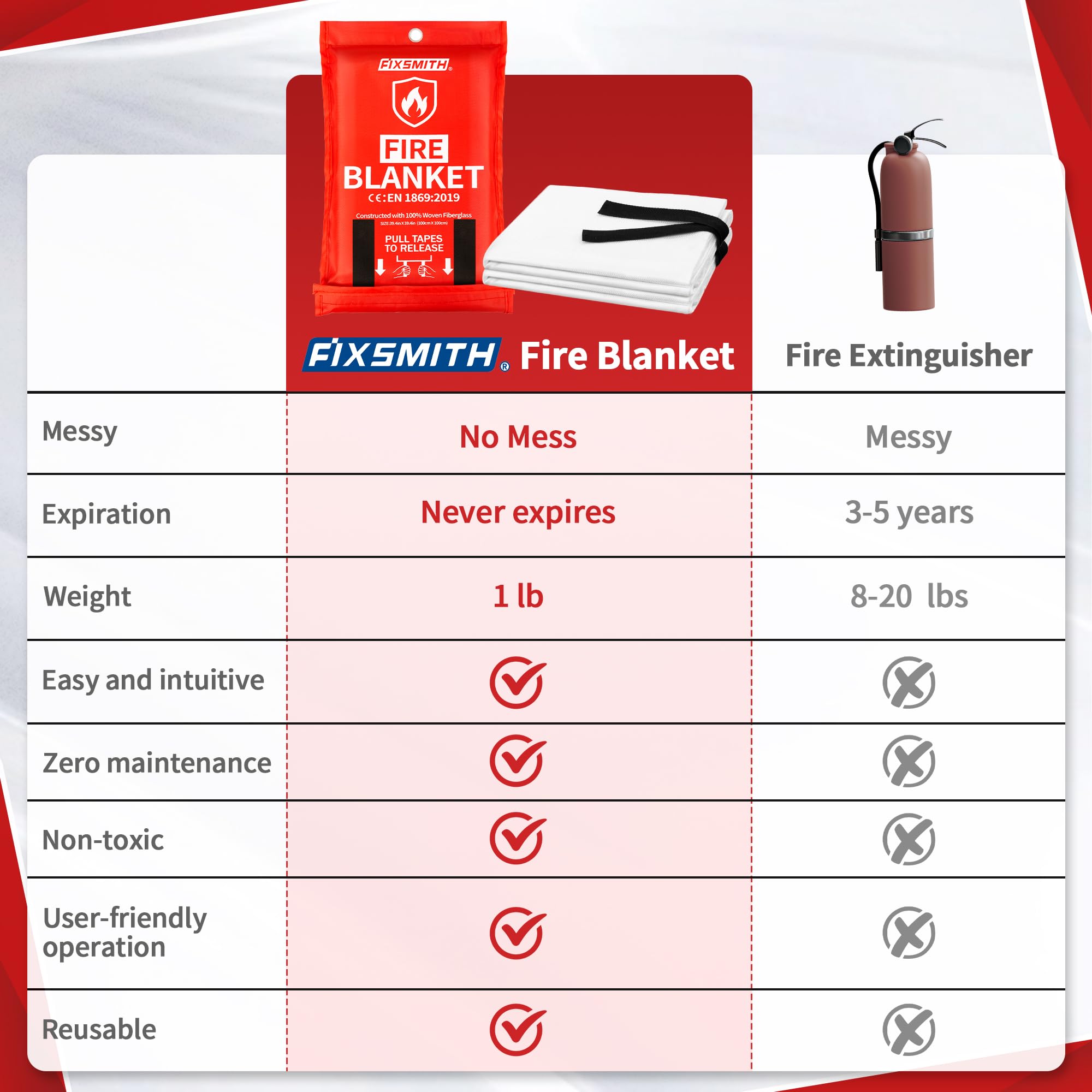 FIXSMITH Fire Blanket for Home and Kitchen, Emergency Fire Blanket, Flame Suppression Fiberglass Fire Blankets for House Camping Car Office Warehouse Emergency Survival Safety- 40 in x 40 in