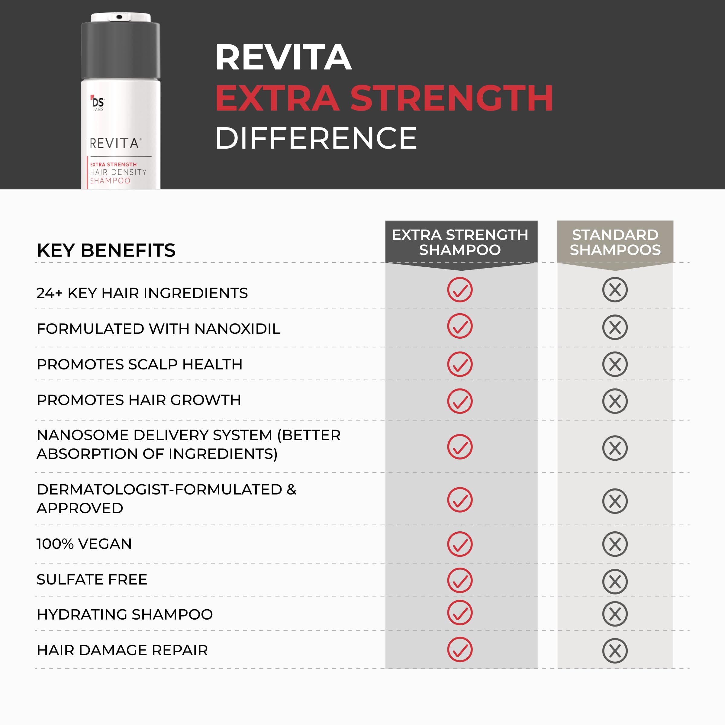 DS Laboratories Revita Extra Strength Shampoo - Hair Growth Shampoo Hair Strengthening Shampoo DHT Blocker for Men & Women Sulfate Free Biotin Shampoo