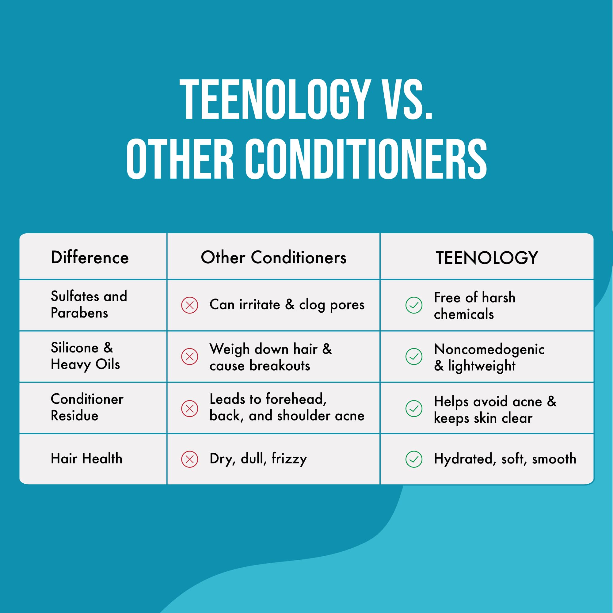 Teenology Conditioner for Teens - Avoid Forehead and Body Acne - Sulfate and Paraben Free, Noncomedogenic, Natural Botanical Extracts, Blueberry Pomegranate Cucumber - 16 oz.
