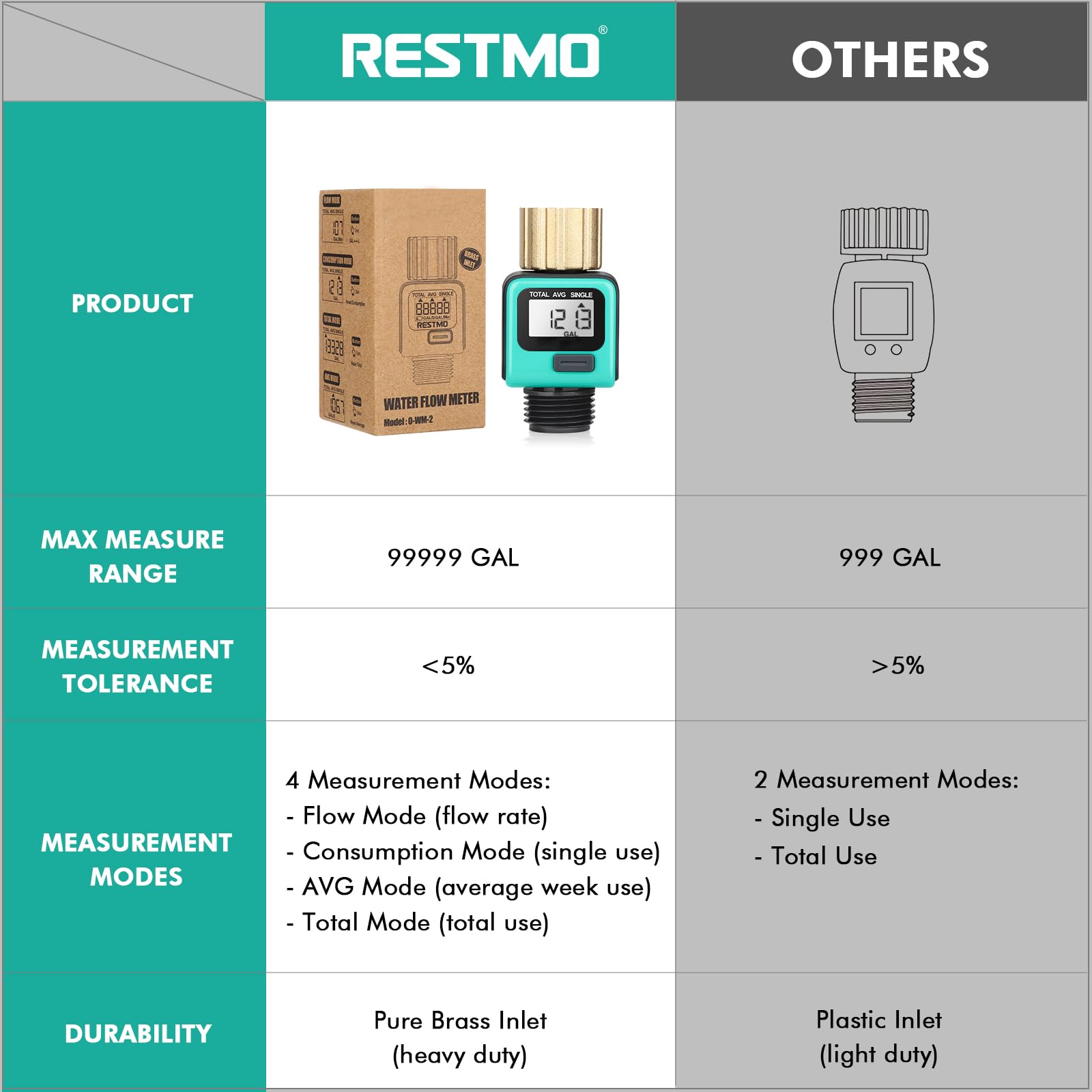 RESTMO Water Flow Meter with Brass Inlet Metal Thread, Measure Gallon/Liter Consumption and Flow Rate for Outdoor Garden Hose Watering, RV Water Tank Filling, Lawn Sprinkler and Nozzle Sprayer