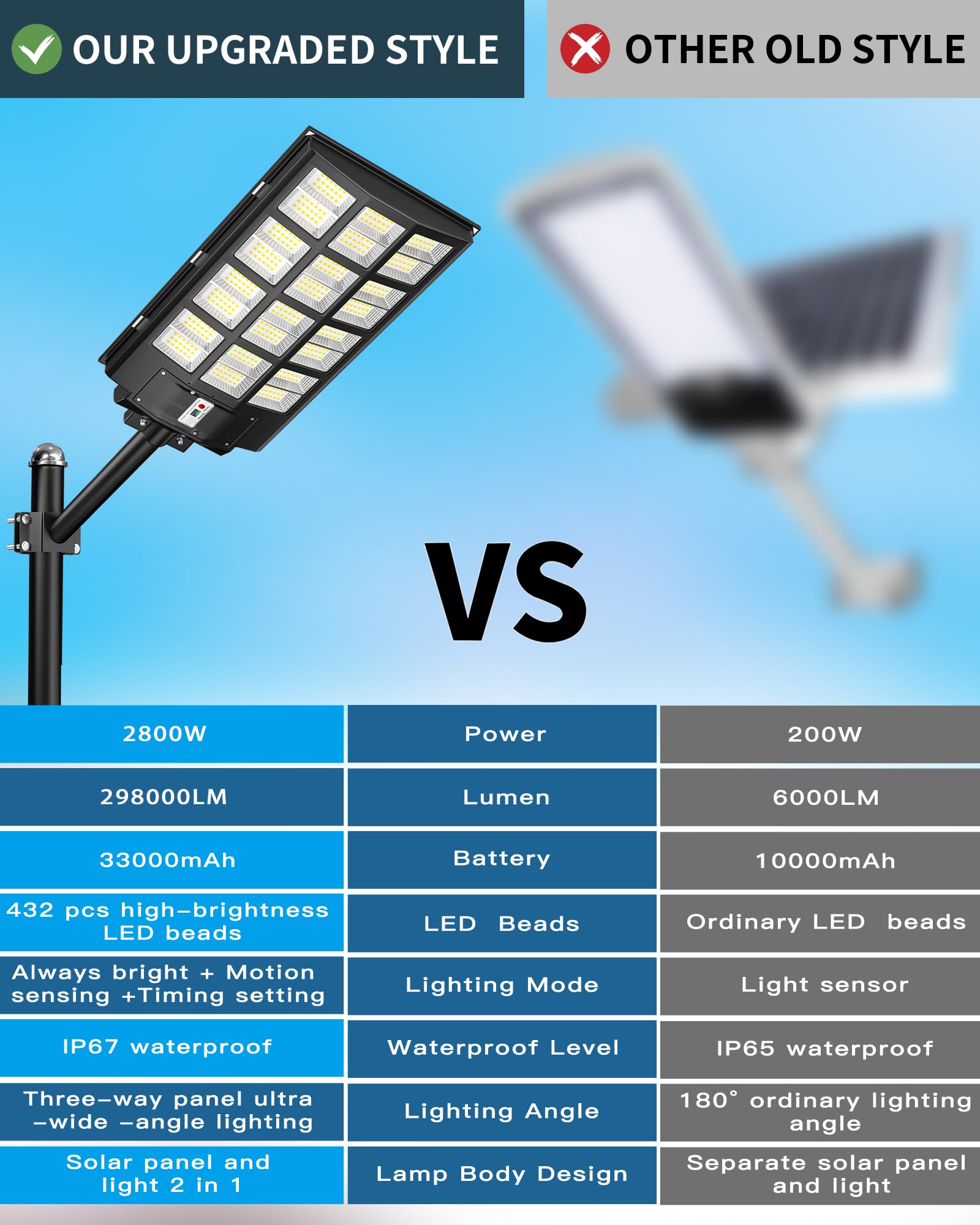 Gefolly 2800W Solar Street Light Outdoor, Wide Angle 298000LM Commercial Parking Lot Light Dusk to Dawn 6500K Solar Flood Light IP67 Solar Lamp