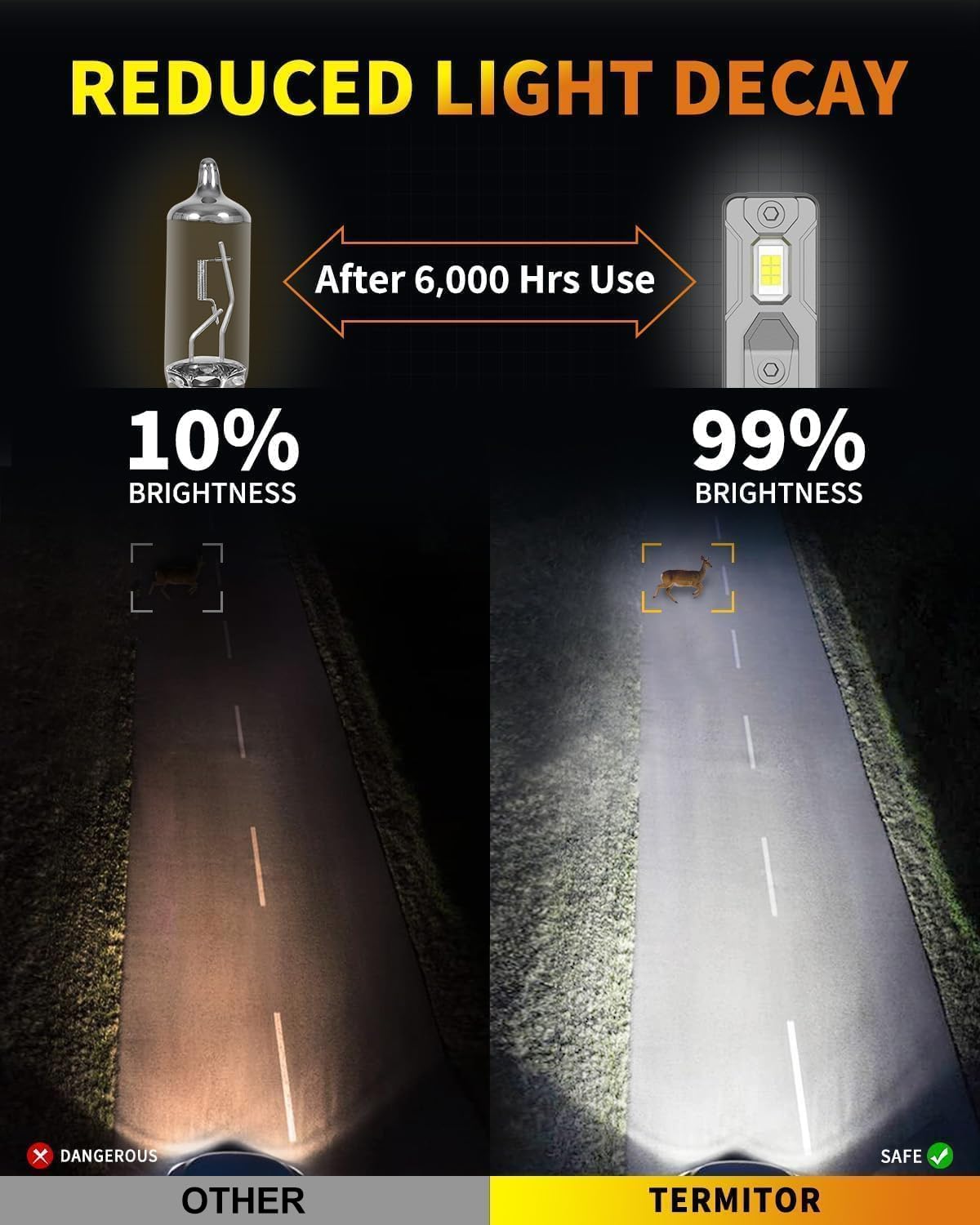 Termitor Upgraded H11/H9 Bulbs, 60,000LM 10X Brightner, 1:1 Halogen Size, 6500K Cool White, Canbus Ready, Plug and Play H11 Driving Lights, Plug and Play, 85000+ Hours Long Service Life, Pack of 2