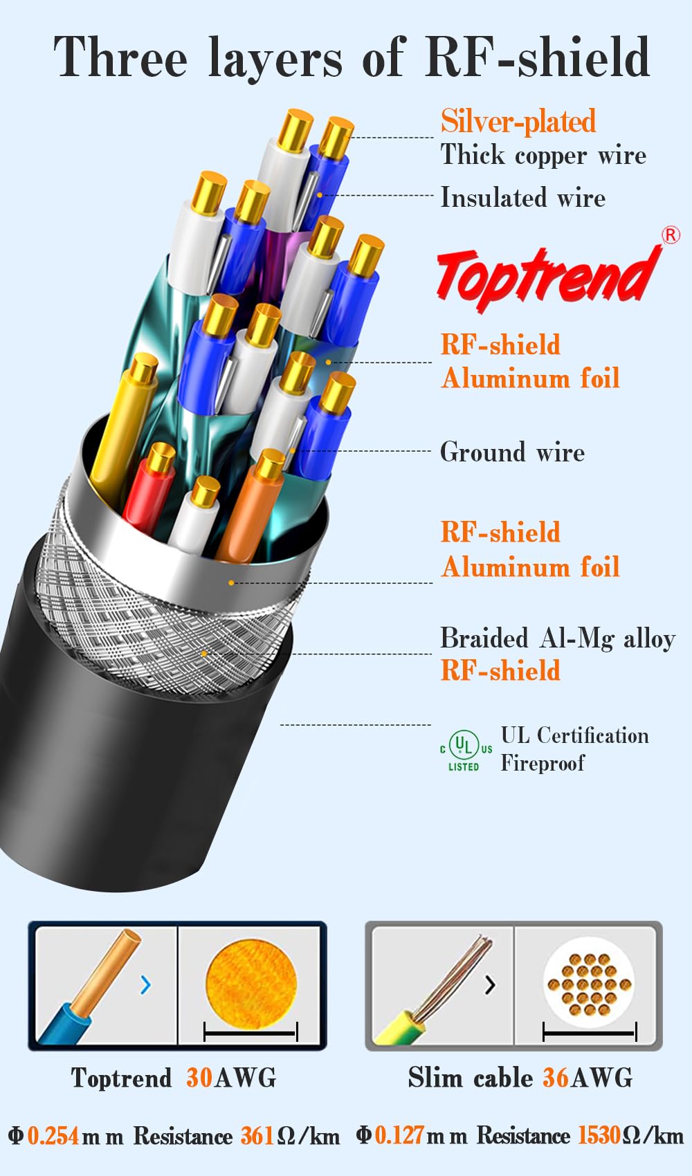 Toptrend 4K HDMI Cable 6ft, HDMI Cord CL3 Rated 18Gpbs High Speed HDMI 2.0 Cable Supports 1080p, 3D, 2160p, 4K 60Hz UHD, HDR, 30AWG HDMI Cords, Compatible with HDTV, Blue-ray Player, PS3, PS4, PC