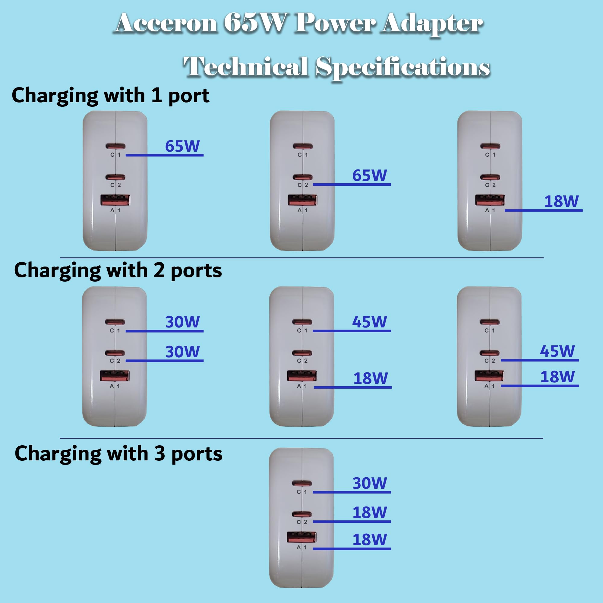 Acceron 65w USB C Fast Charger 3 Ports with Foldable Plug Adapter Compatible for MacBook Pro/air, Ipad Pro, Charge for iPhone 16/15, Samsung Galaxy S24/s23, Google Pixel, and More