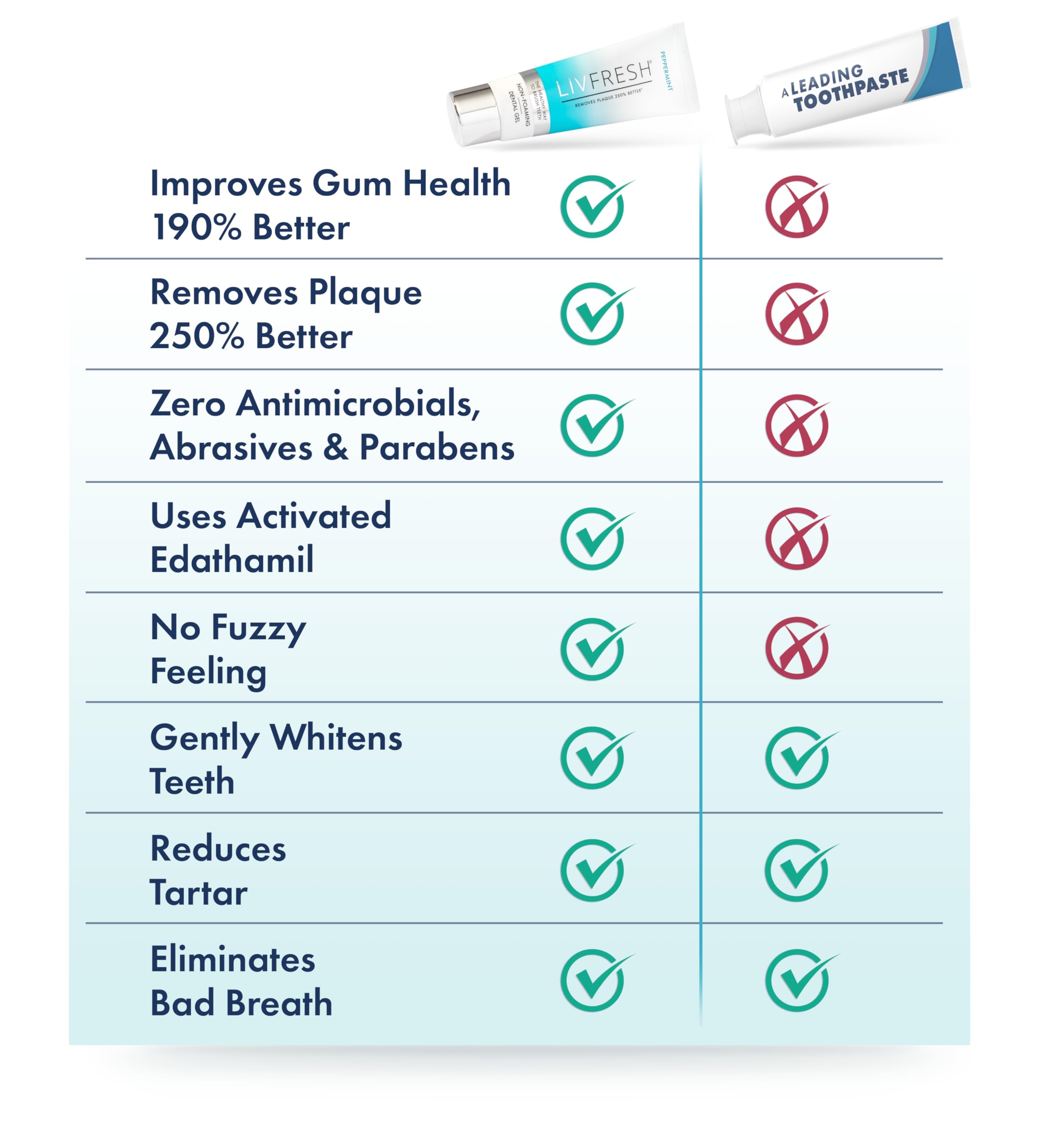 LIVFRESH Toothpaste Gel, Clinically Proven to Remove Plaque 250% Better, Improves Gum Health 190% Better, Prevents & Reduces Tartar, Peppermint