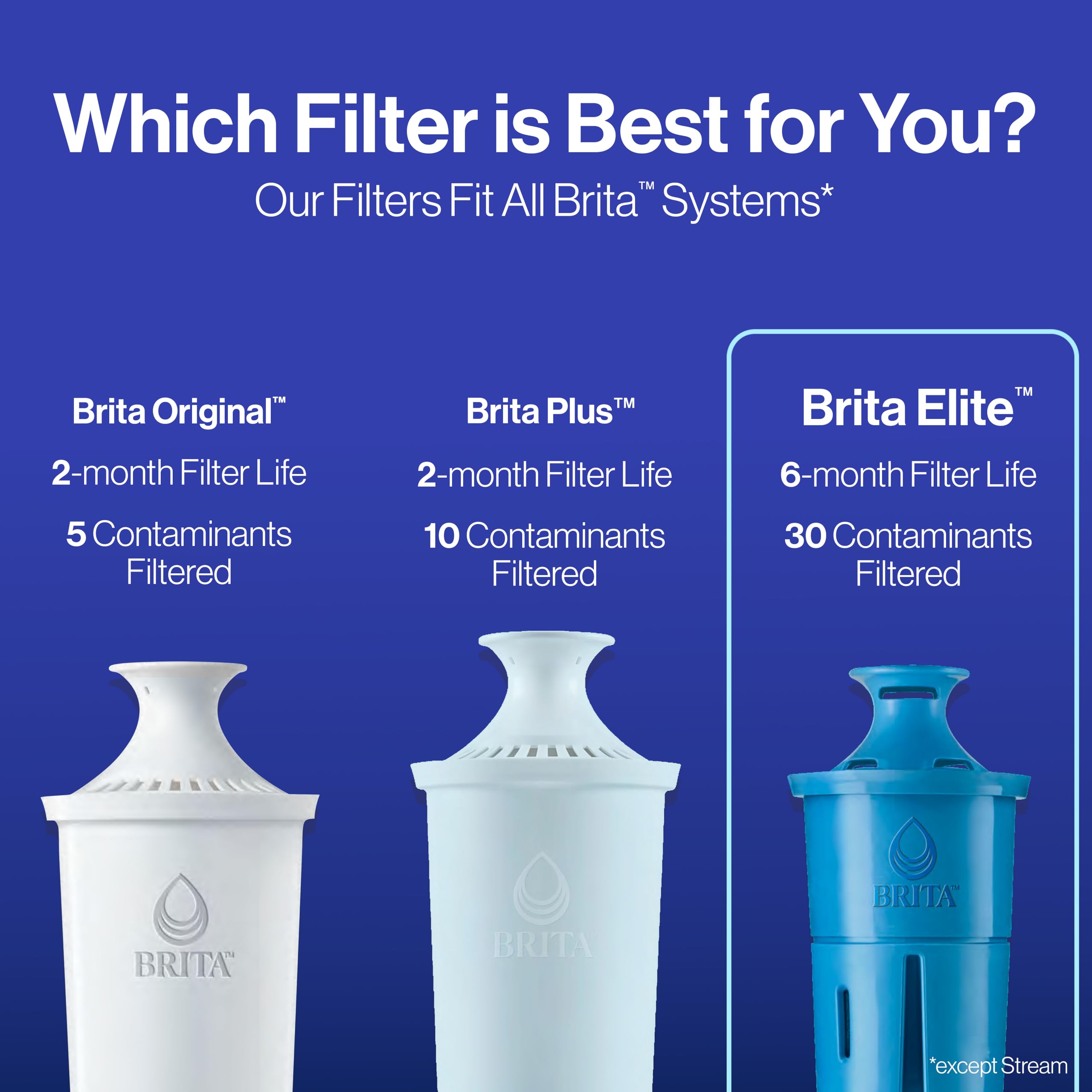 Brita Elite Water Filter Replacement for Pitchers and Dispensers, NSF Certified to Remove 99% of Lead, 1 Count (Pack of 1), Blue