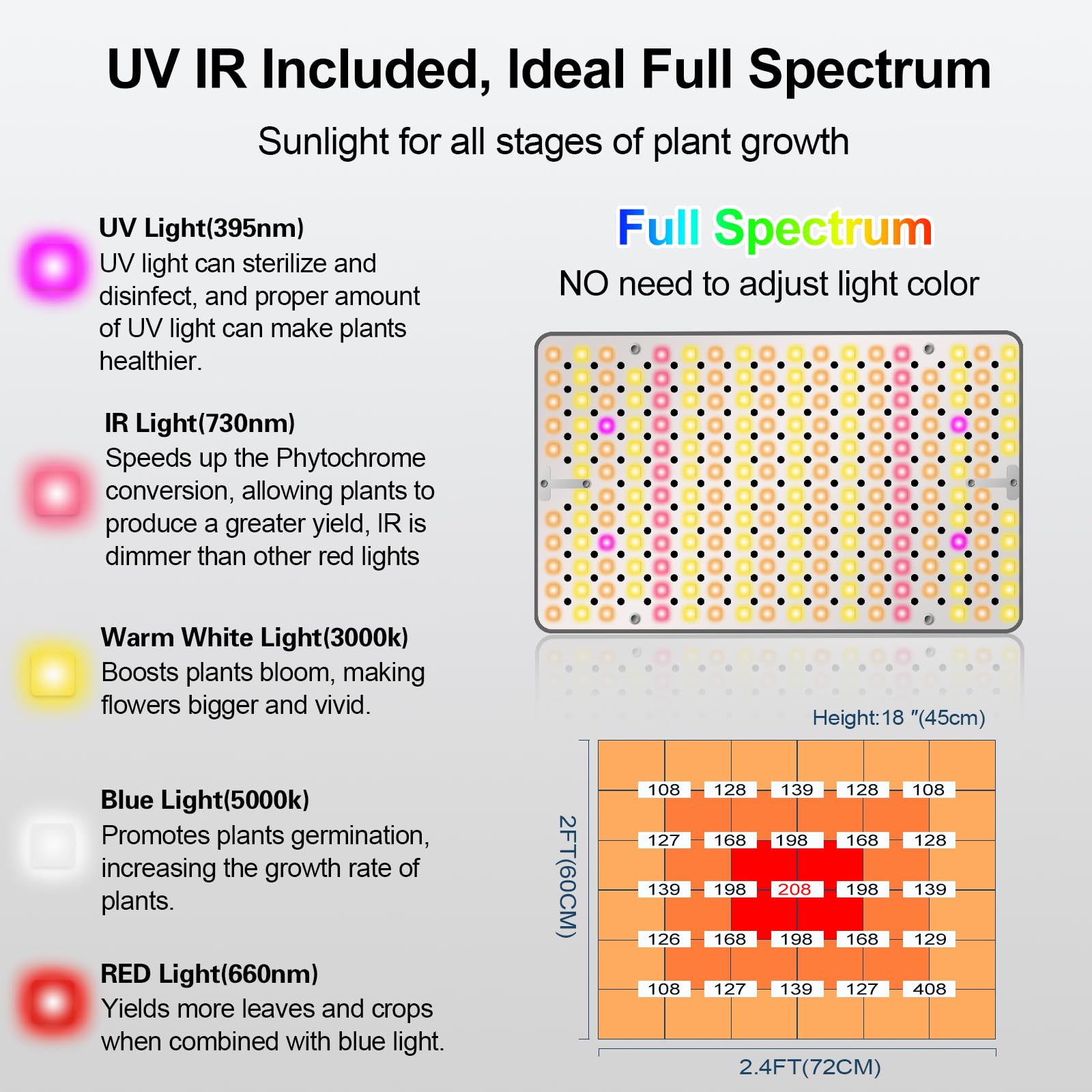FRGROW Grow Lights for Indoor Plants Full Spectrum, 200W LED Grow Lights Table Top Plant Lights for Indoor Growing, 208 LEDs Desk Grow Lights for Seed Starting Seedlings, Daisy Chain, Dimmable Height
