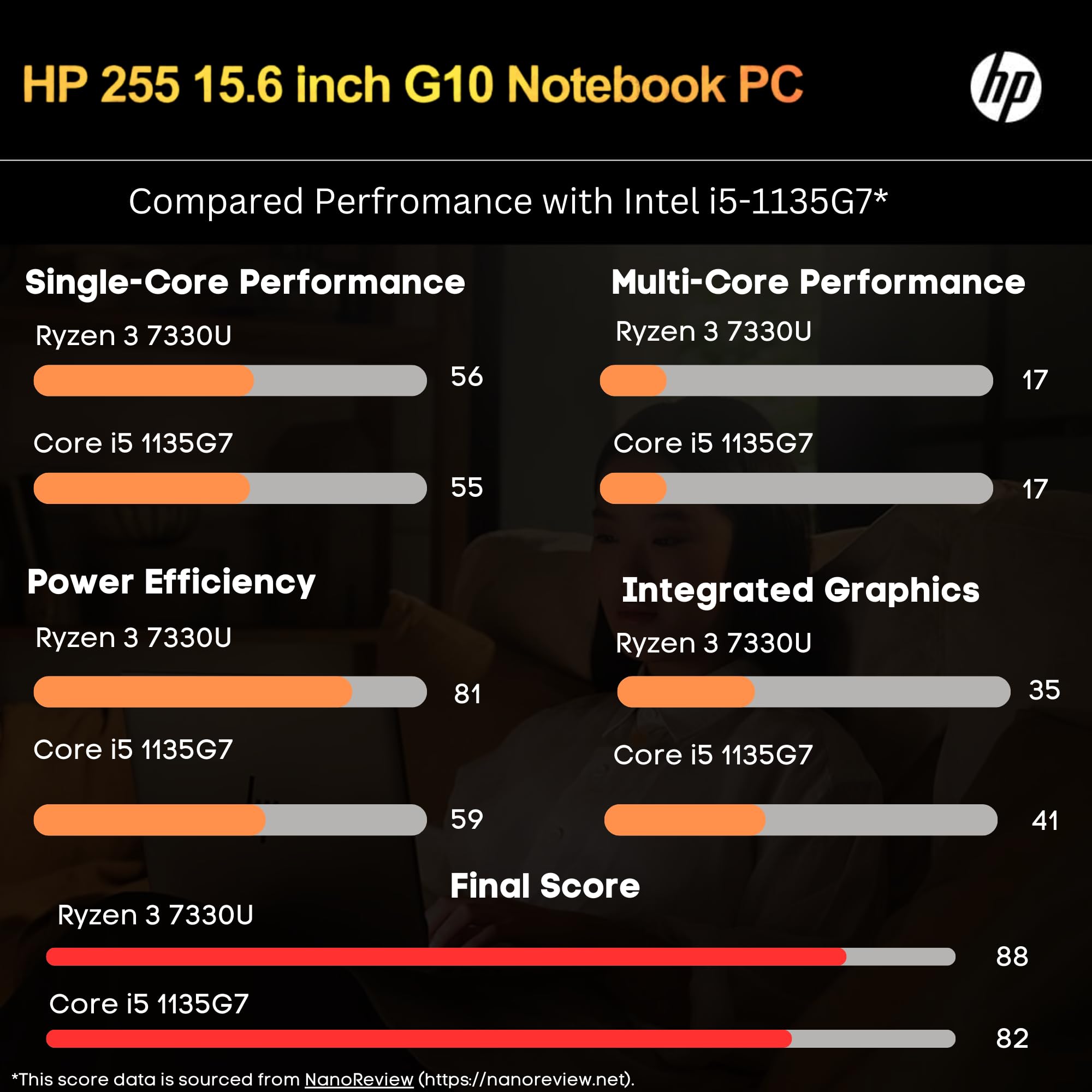 HP Newest 255 G10 Laptop for Home or Work, 16GB RAM, 1TB SSD, 15.6" Full HD, Ryzen 3 7330U (Beat Intel i5-1135G7), Ethernet Port, HDMI, USB-C, Windows 11 Pro, Business and Fun Ready (2024)