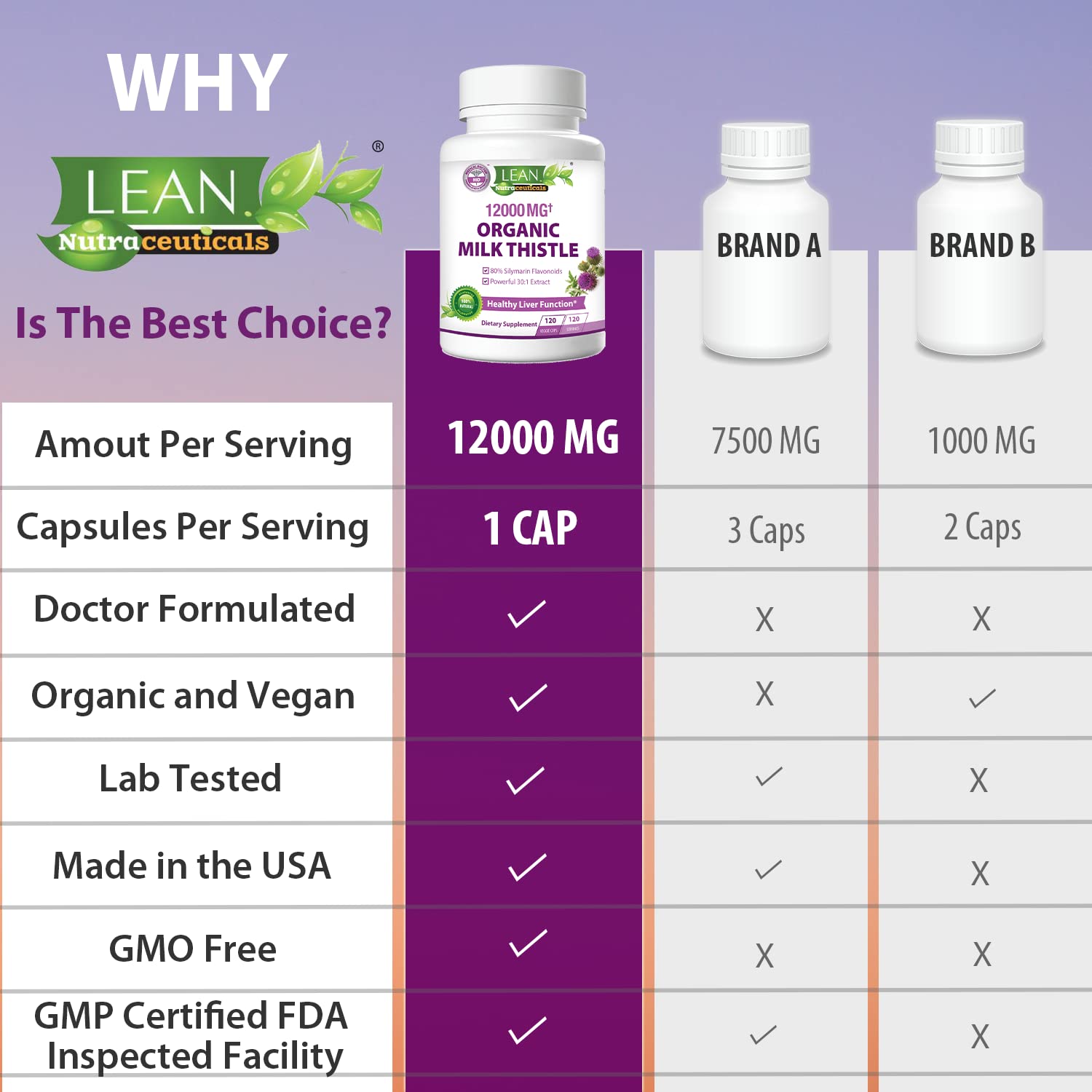 Liver Cleanse Detox & Repair, Organic Milk Thistle 12000 Mg 120 Day Support Supplement, 30X Seed Extract with Silymarin Pills, MD Pure Herbal Kidney Lung Health Fast Active Aid Formula 120 Capsules