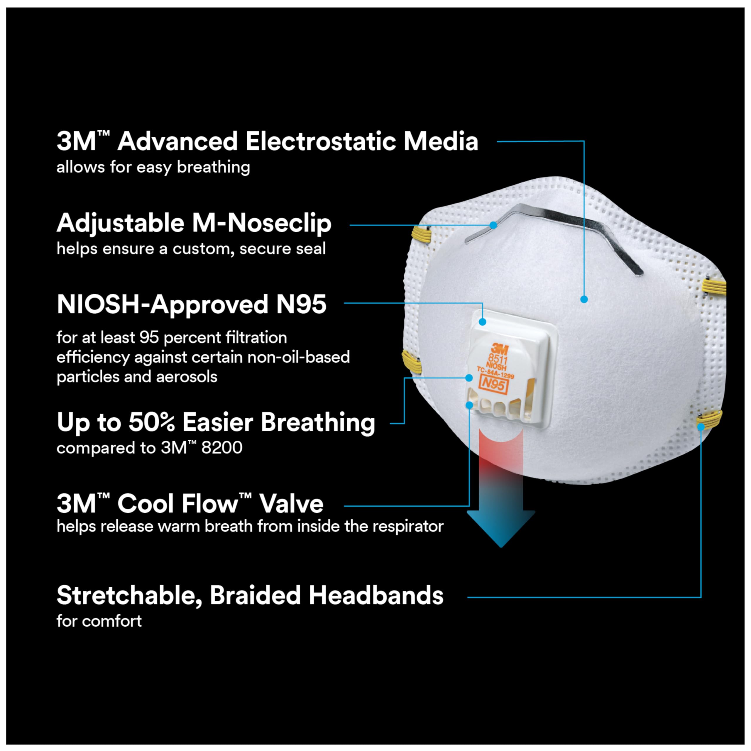 3M All-In-One Respirator, Best for Sanding, Fiberglass, Drywall, Painting, N95, Exhalation Valve Helps Direct Exhaled Air Downward, Relief From Dusts And Certain Particles, 10-Pack