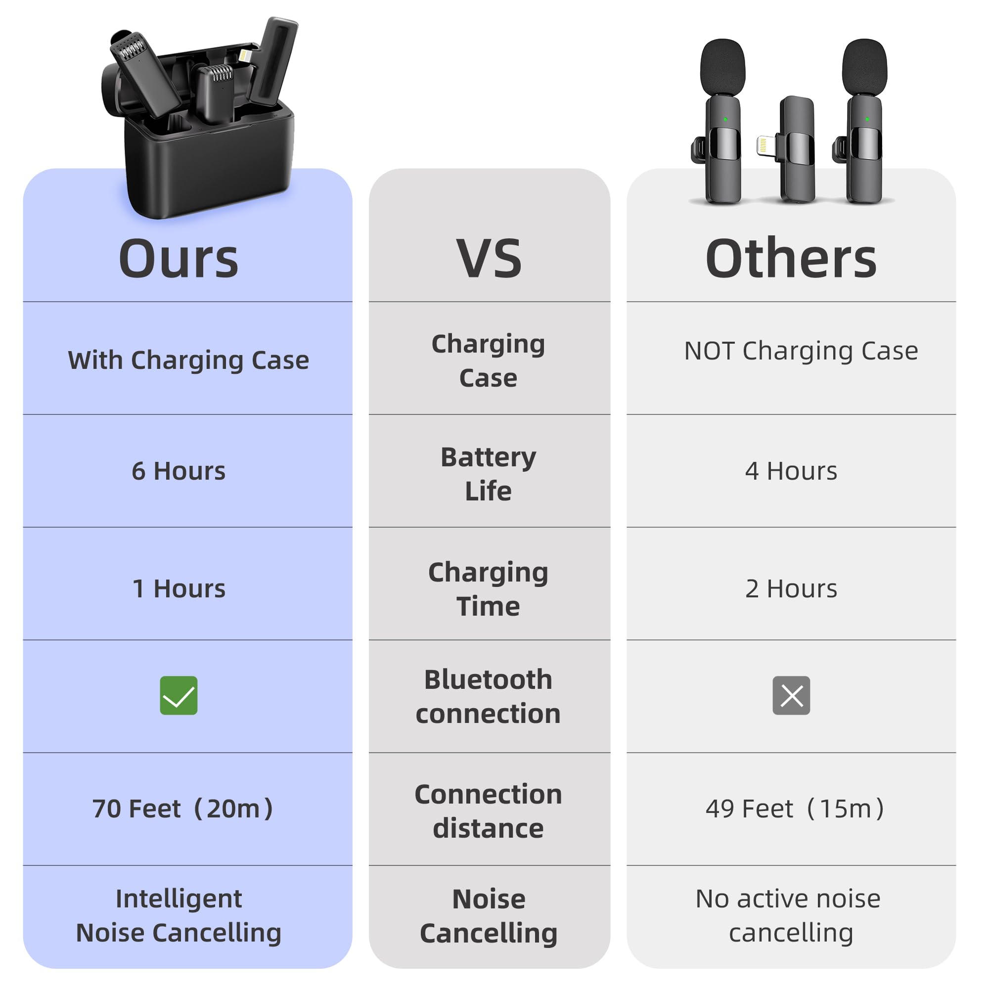 2-in-1 Wireless Lavalier Microphone for iPhone iPad with Charging Case - Mini Microphone Lapel Mic for Video Recording - Tiny Clip on Microphone Phone Mic for Podcast Camera Vlogging YouTube Tiktok