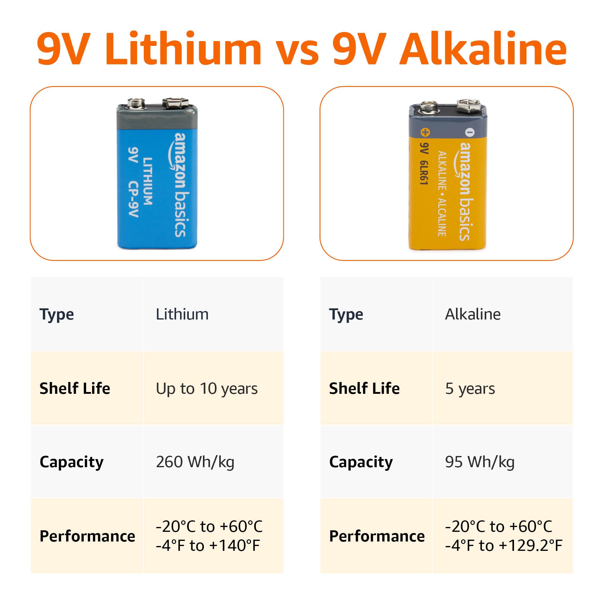 Amazon Basics 4-Pack 9 Volt Lithium High-Performance Batteries, 10-Year Shelf Life, Long Lasting Power