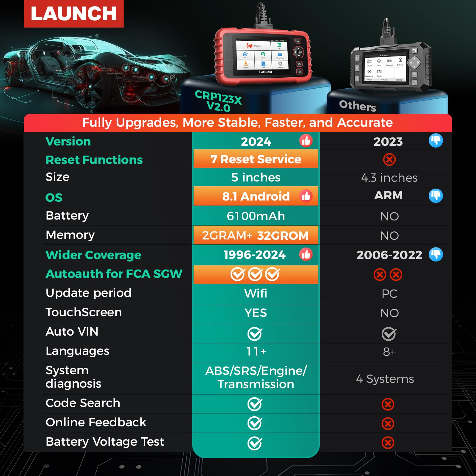 LAUNCH OBD2 Scanner CRP123X Elite V2.0(Upgrade of CRP123X/CRP129X), 7 Reset Scan Tool, FCA SGW, Multi-System Car Scanner, Cloud Report, Lifetime Free Update Diagnostic Scanner, Battery Test, AutoVIN