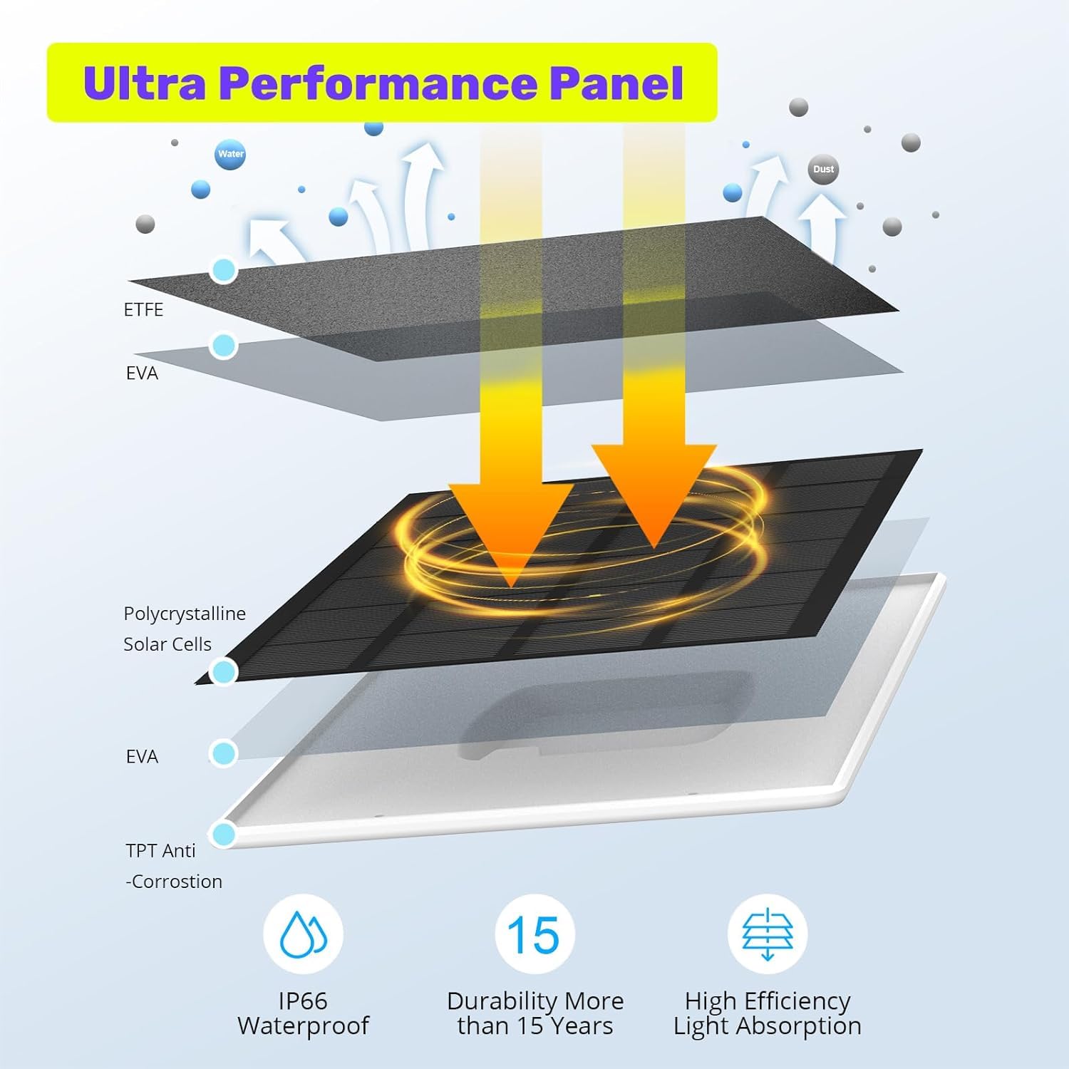 WUUK 2.5W Solar Panel for Rechargeable Battery-Powered Security Camera, Waterproof, 5V1A Type-C/USB-C Output, 360° Adjustable Mountbase, 10ft Charging Cable