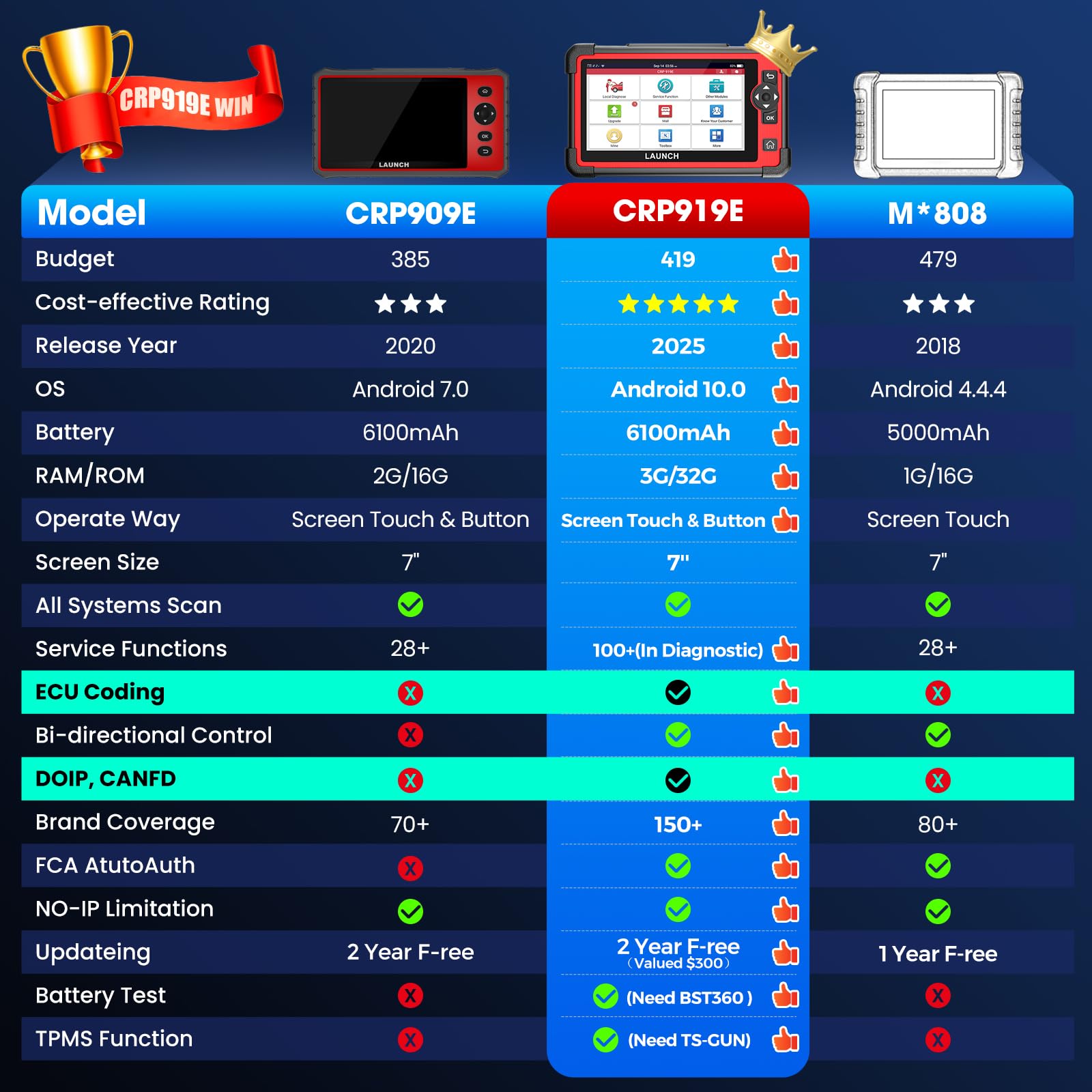 LAUNCH X431 CRP919E OBD2 Scanner, Bidirectional Scan Tool as X431, ECU Coding, CAN FD & DoIP, 35+ Reset, Active Test, All-in-One Full System Diagnostic Scanner, FCA Autoauth, 150+ Brands, 2 Yrs Update