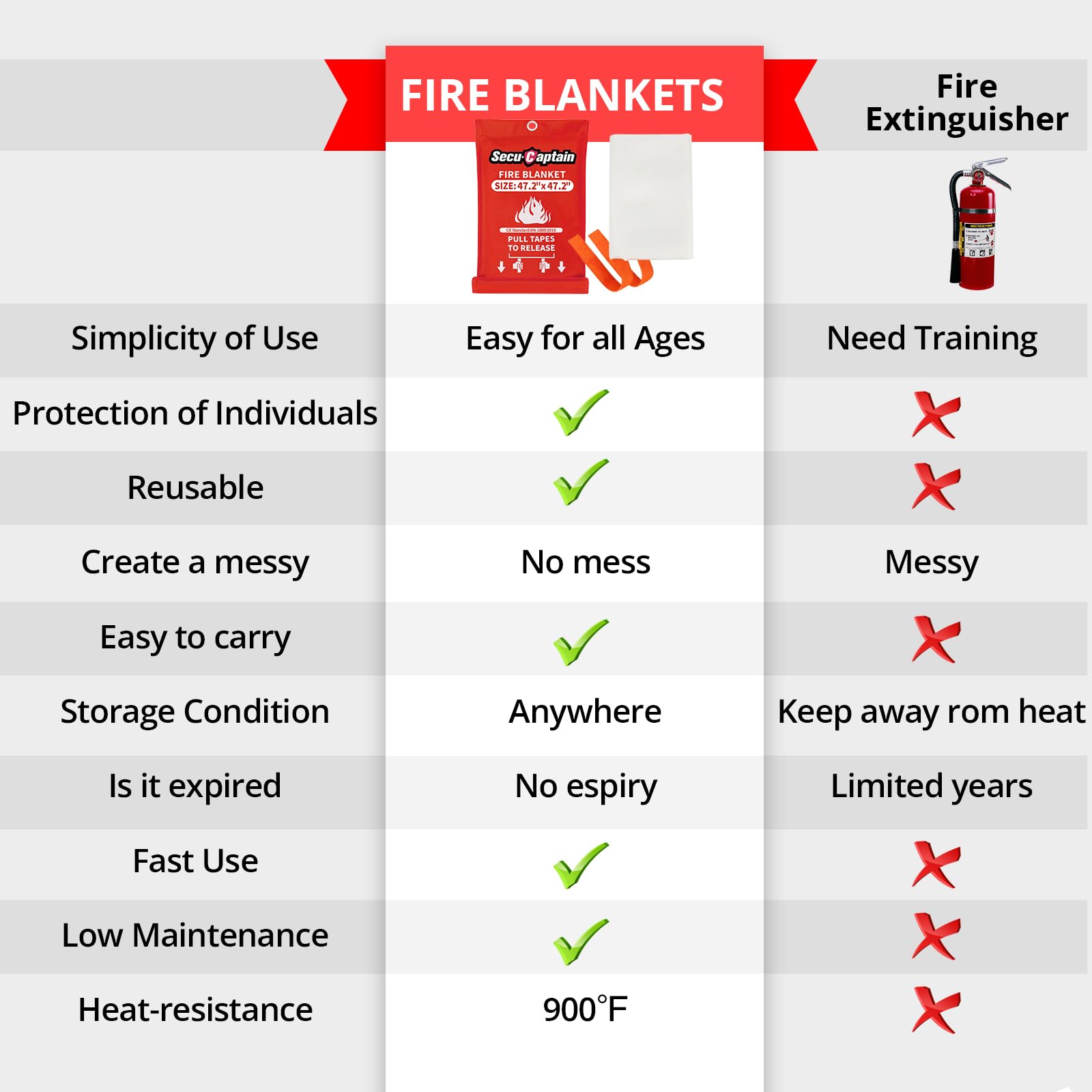 SecuCaptain Emergency Fire Blanket for Home - 2 Pack 47.2"x47.2" Large Flame Retardant Blankets with Fireproof Tabs for House Camping Kitchen Fire Protection Survival Safety