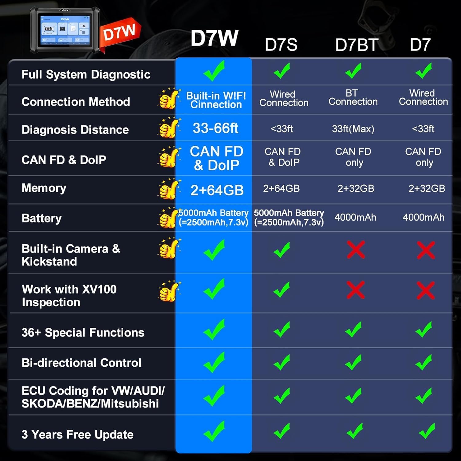 Bidirectional Scan Tool XTOOL D7W: Wireless Ver. of D7/D7S, OBD2 Scanner with 3-Year Updates, ECU Coding, CAN FD/DoIP, 36+ Resets, Crank Sensor Relearn, All System Scanner for Car