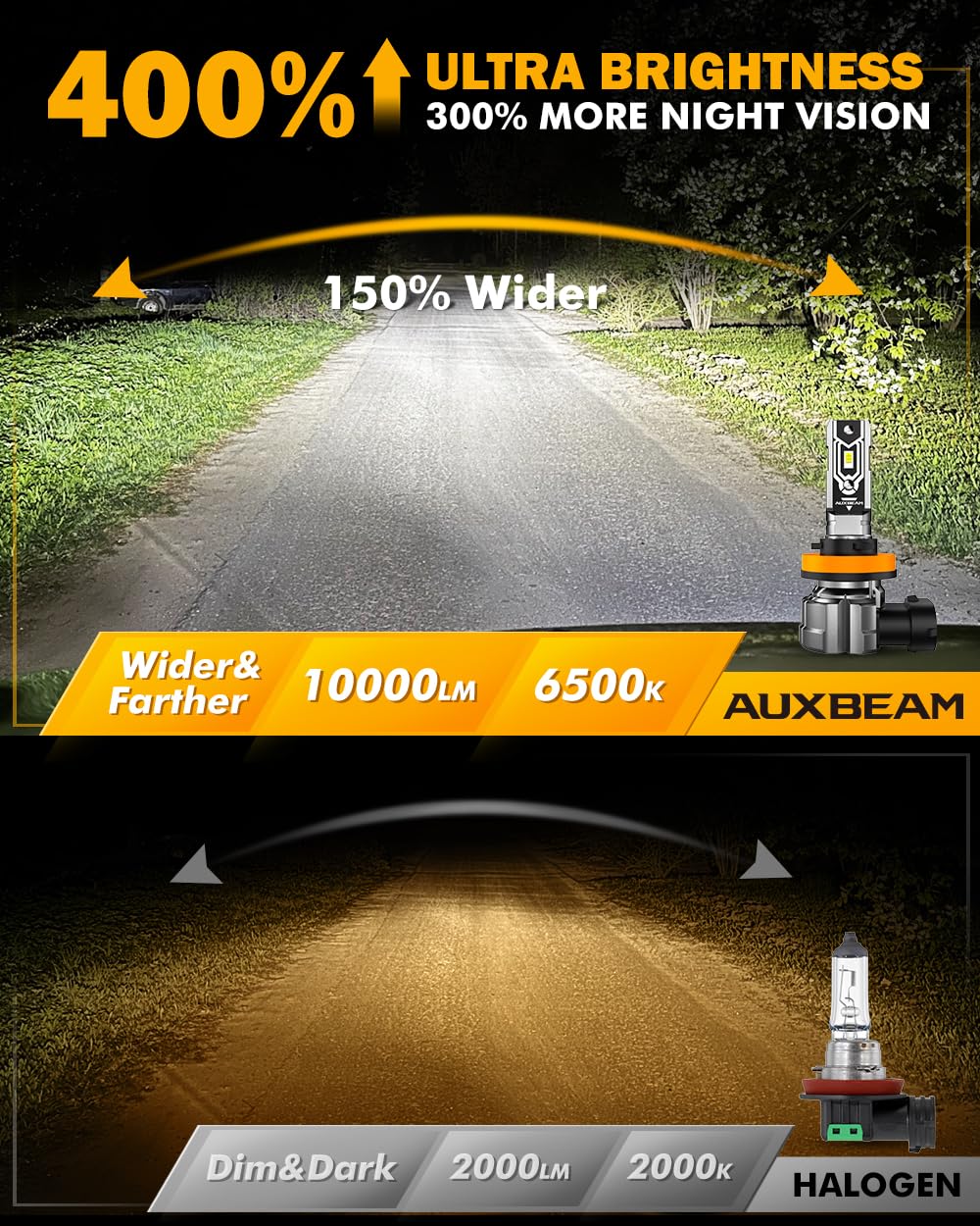Auxbeam H11 H8 H9 Fog Lights, 10000LM 400% Brighter H8 H9 H11 Fog Light, White Strong Penetrating Light, Super Bright Plug and Play