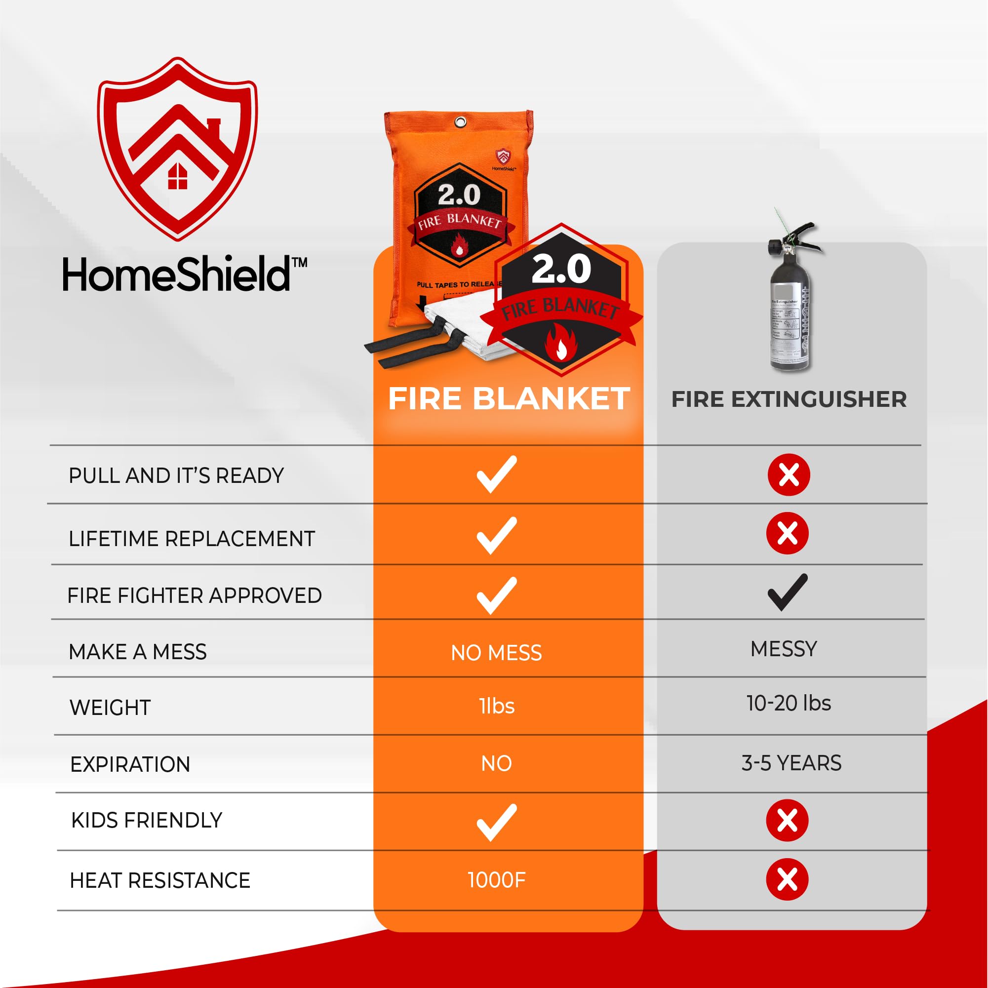 HomeShield 2.0 Silicone Fire Blanket Emergency for Home - Improved Silicone Coated Fiberglass for Hands Safety - Fire Retardant Handle - 1 Pack - 40” x 40” White