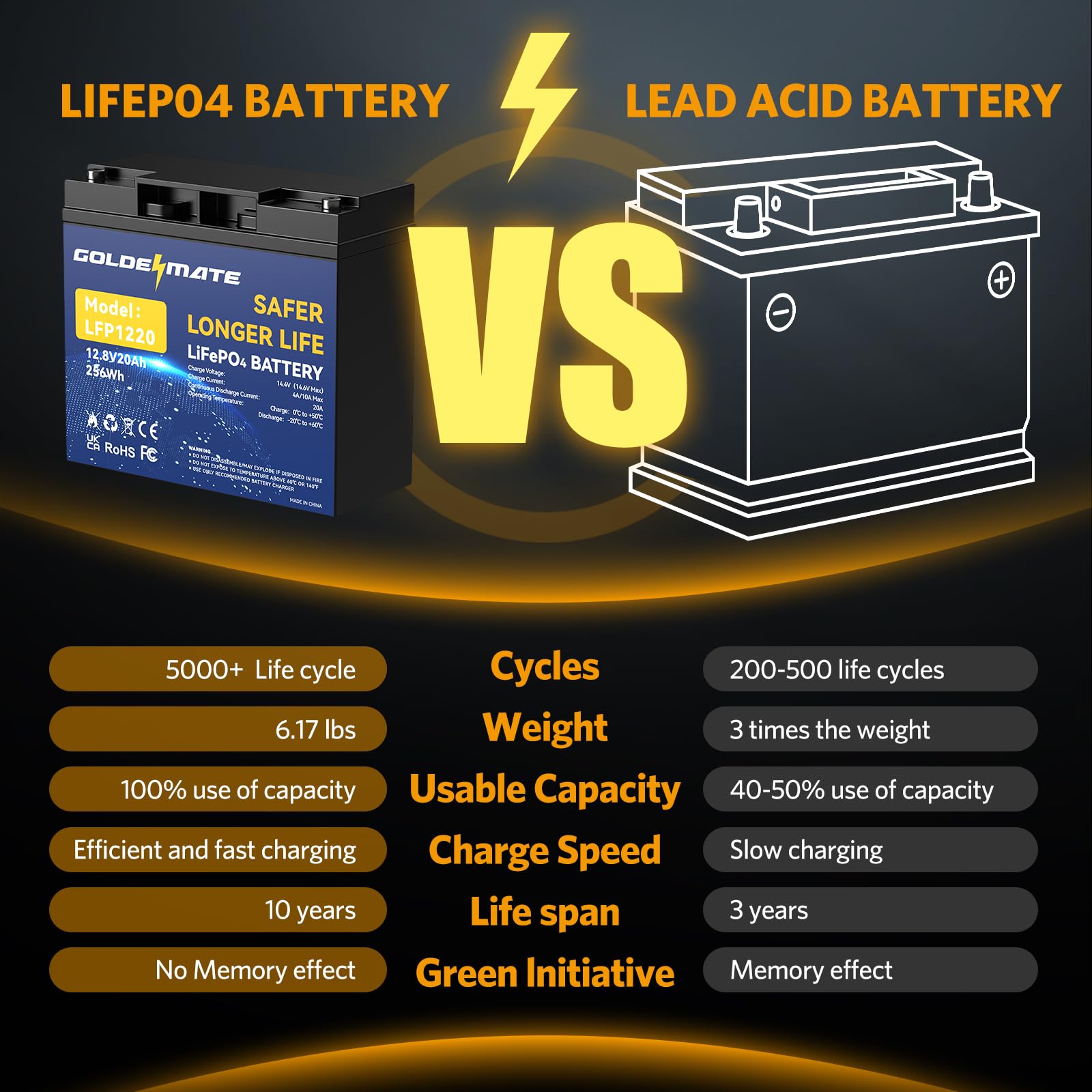 GOLDENMATE 12V 20Ah Lithium LiFePO4 Deep Cycle Battery (2-Pack), 2000-7000 Cycles Lithium Iron Phosphate Rechargeable Battery with BMS for Solar, Trolling Motor, Fish Finder, Power Wheels, Camping