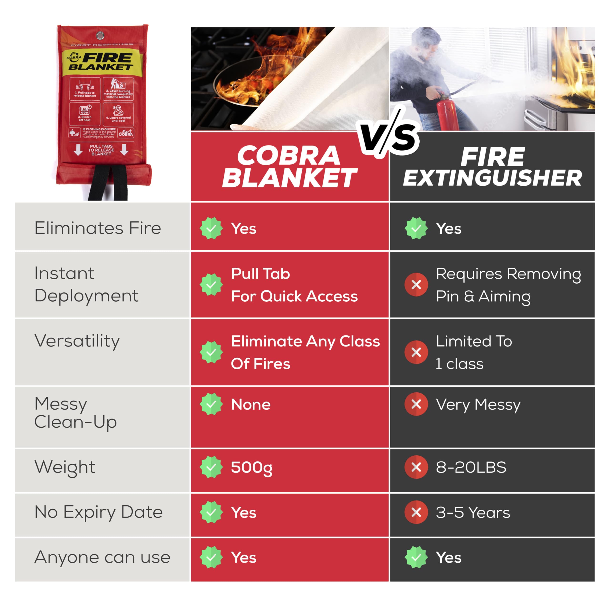 Mart Cobra Emergency Fire Blanket for Home and Kitchen - 2 Pack - Fire Blankets Emergency for Home 40” x 40” - Fire Suppression Blanket - Home Safety Fiberglass Welding Blanket