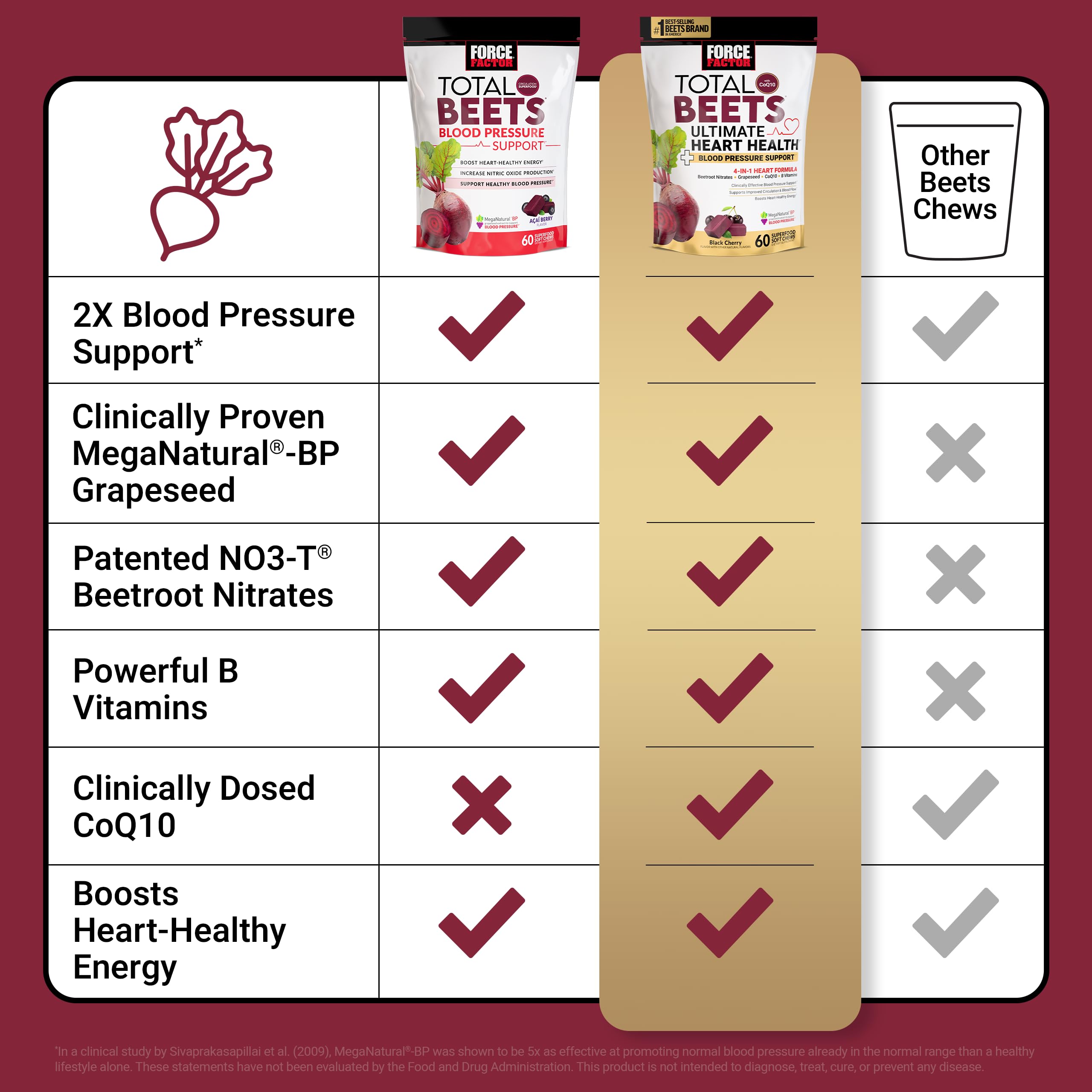 FORCE FACTOR Total Beets Ultimate Heart Health Chews for Blood Pressure Support, with Beetroot Powder, CoQ10, B Vitamins & Grapeseed Extract for Blood Flow & Energy, Black Cherry, 60 Soft Chews