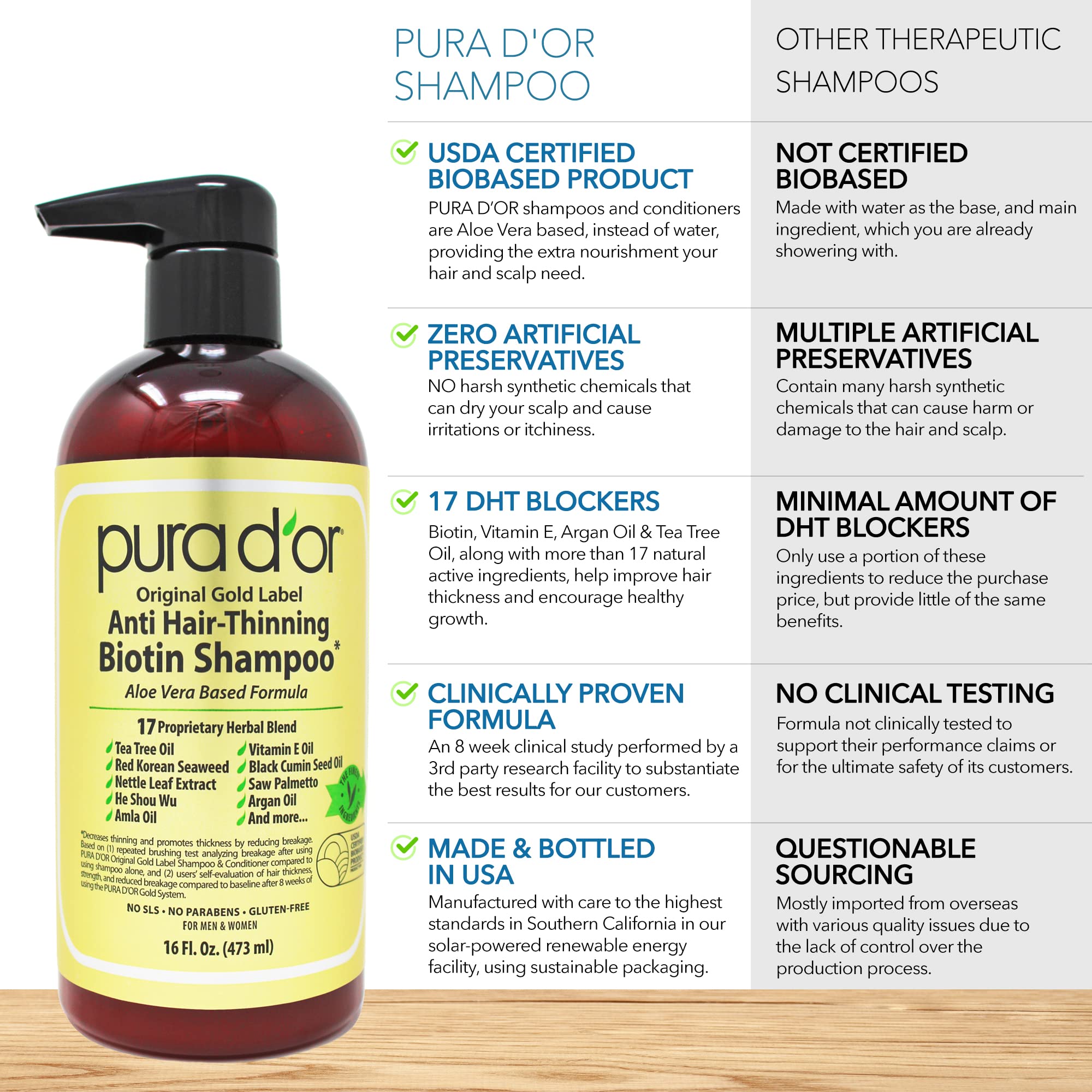 PURA D'OR Original Gold Label Anti-Thinning Biotin Shampoo Natural Earthy Scent, Clinically Tested Proven Results, Herbal DHT Blocker Hair Thickening Products For Women & Men, Color Treated Hair, 16oz