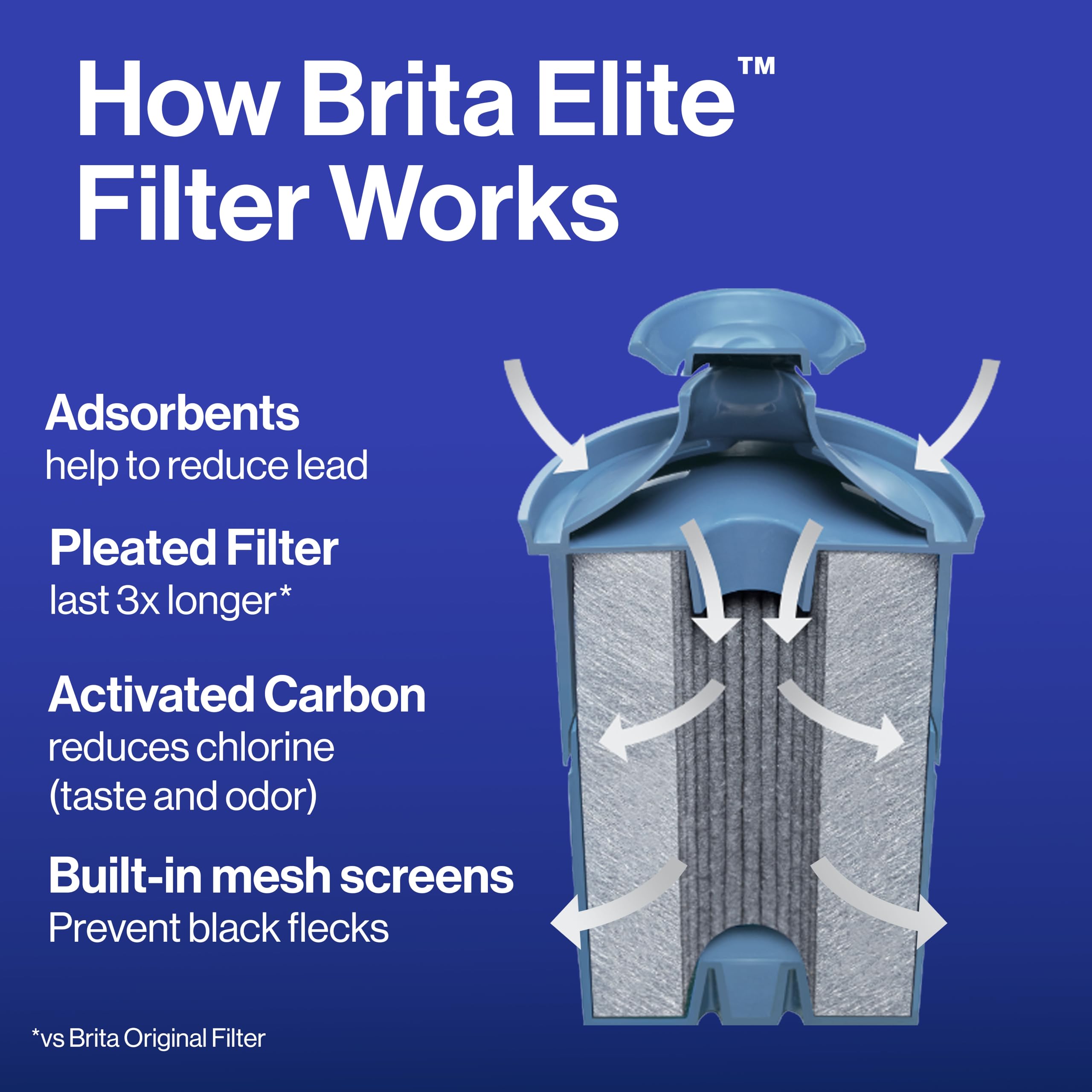 Brita Elite Water Filter Replacement for Pitchers and Dispensers, NSF Certified to Remove 99% of Lead, 1 Count (Pack of 1), Blue