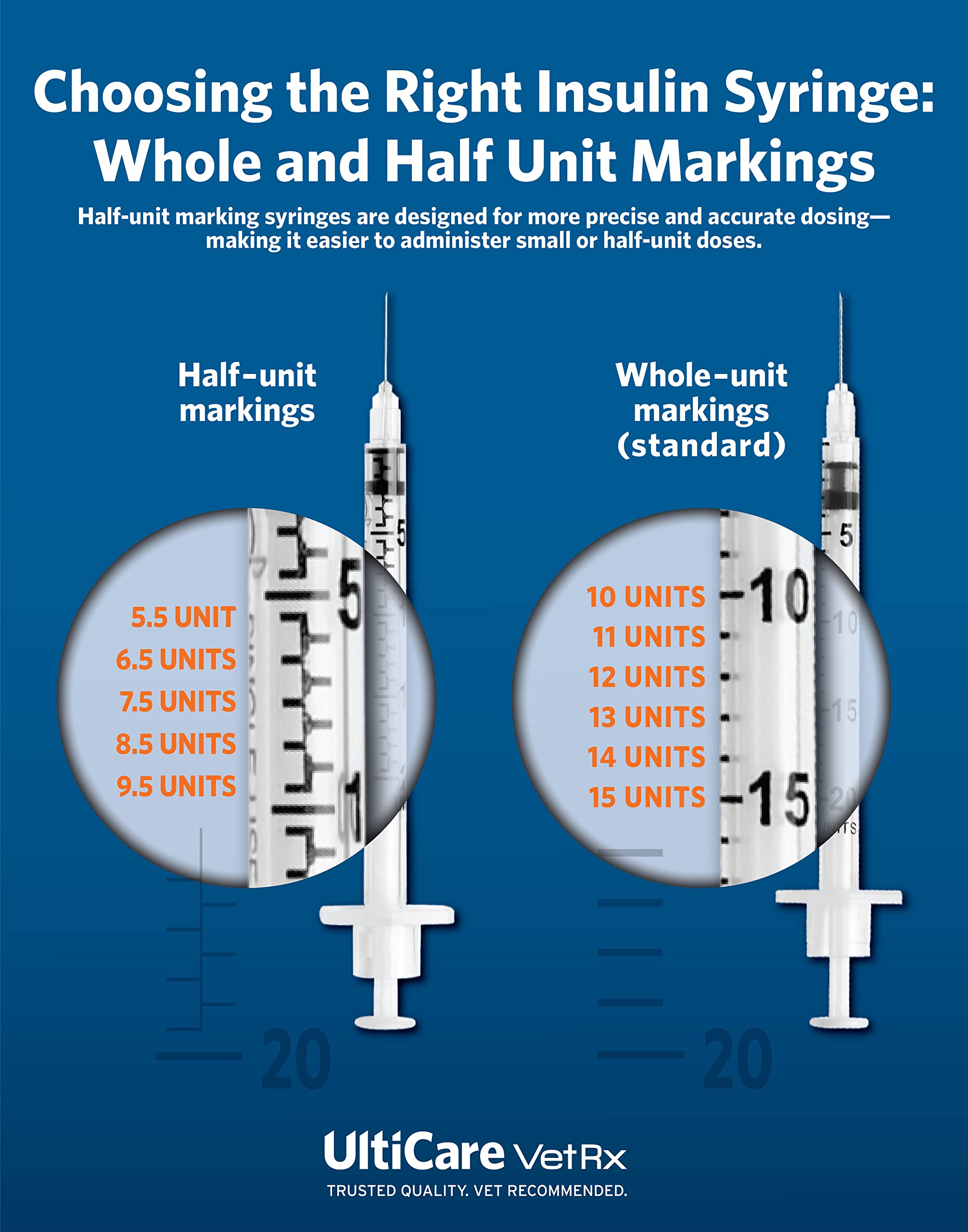 UltiCare VetRx U-40 UltiGuard Safe Pack Pet Insulin Syringes 1/2cc, 29G x 1/2", 100 ct (With 1/2 Unit Markings)