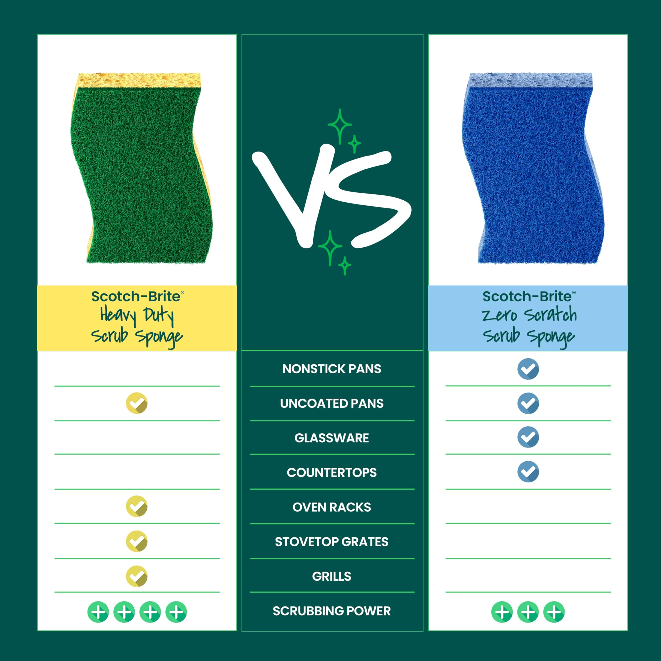 Scotch-Brite Heavy Duty Scrub Sponge, 12 Kitchen Sponges, Designed for Tough Messes in the Kitchen, Lasts 3X Longer*, Best for Cast Iron Skillets, Outdoor Grills, Flexible, Durable & Strong