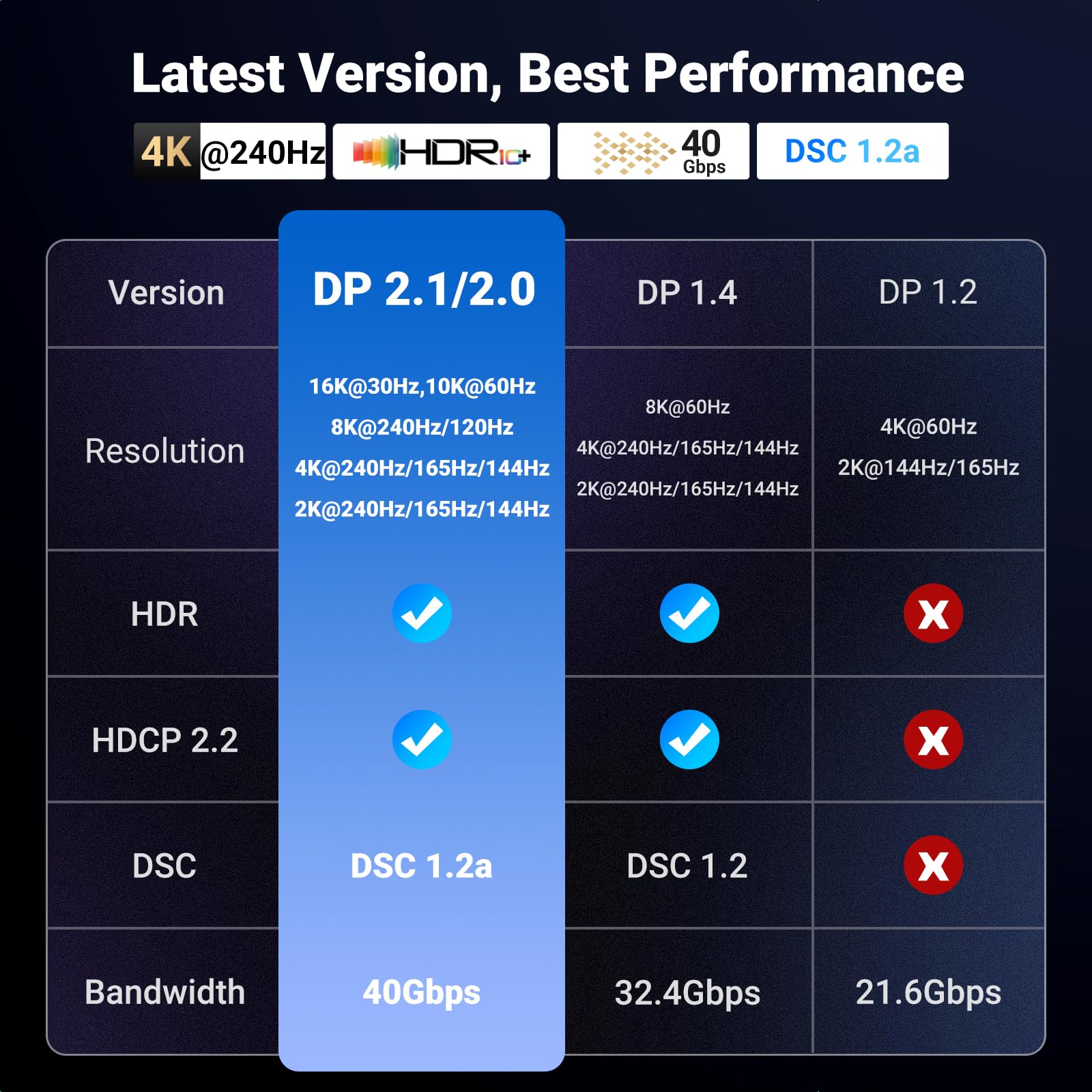 UGREEN DisplayPort Cable 2.1 [VESA Certified] DP2.0 40Gbps Support 16K@30Hz 8K@240Hz 4K@240Hz HDR, HDCP, DSC 1.2a, Braided Display Port Cable Cord Compatible FreeSync G-Sync Video Card Monitor, 6.6FT