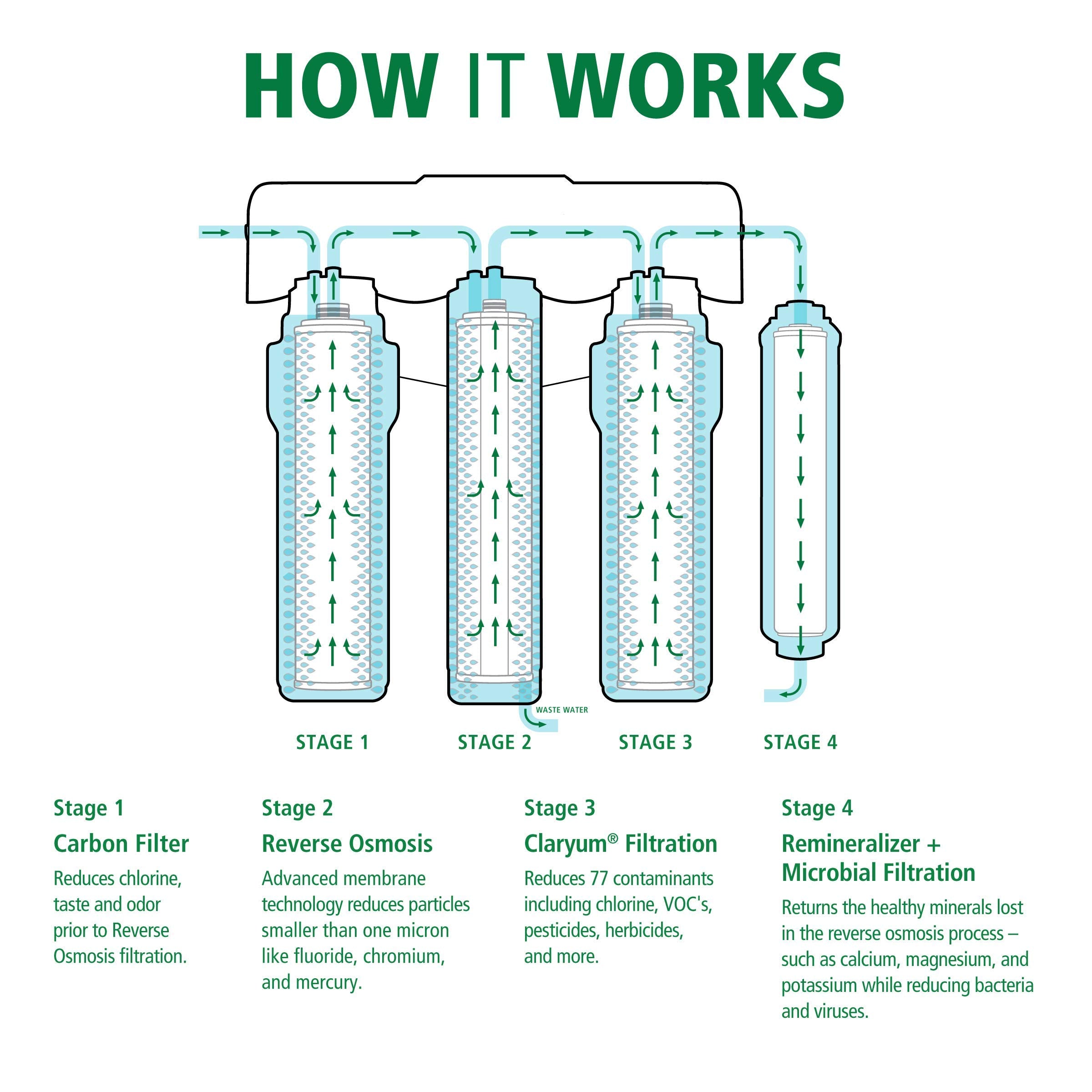 Claryum®, Carbon, & Microbial Remineralizer Replacements for The AO-US-RO-MB-4000 - Not Compatible with SmartFlow Systems