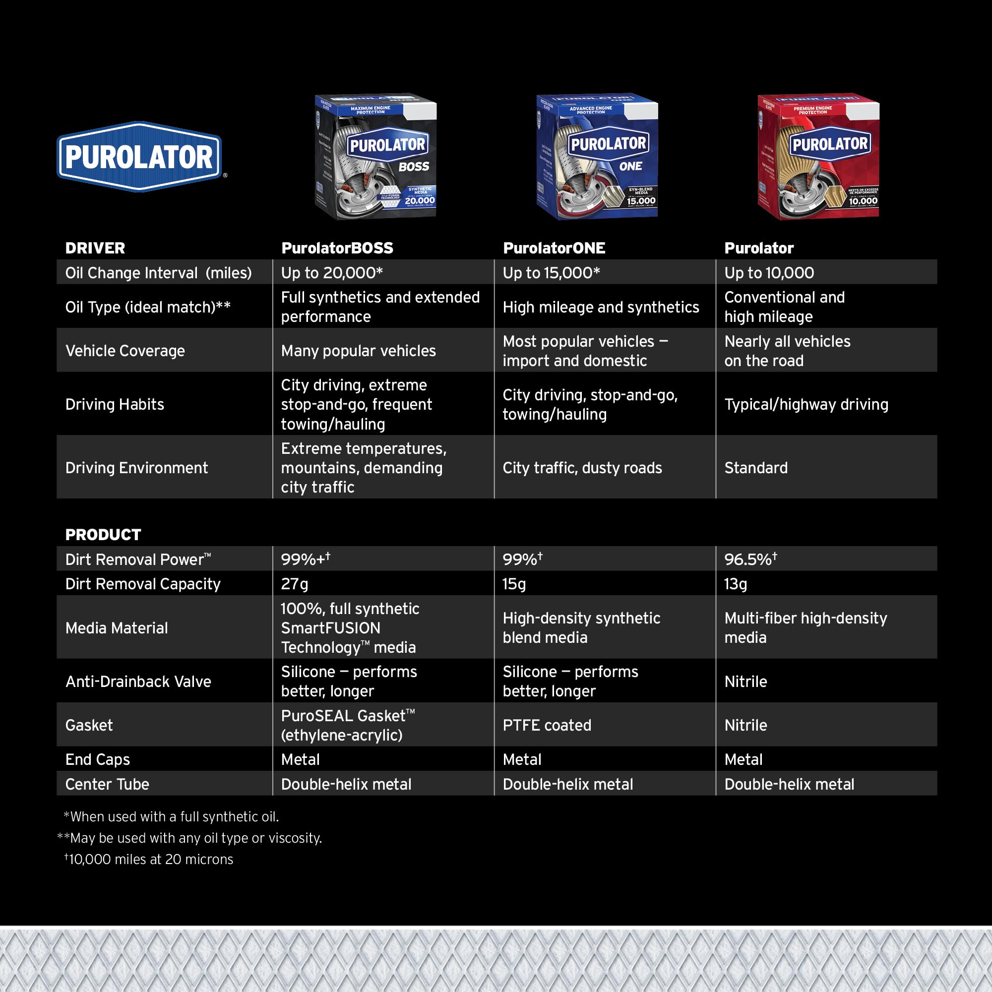 Purolator PL24651 PurolatorONE Advanced Engine Protection Spin On Oil Filter