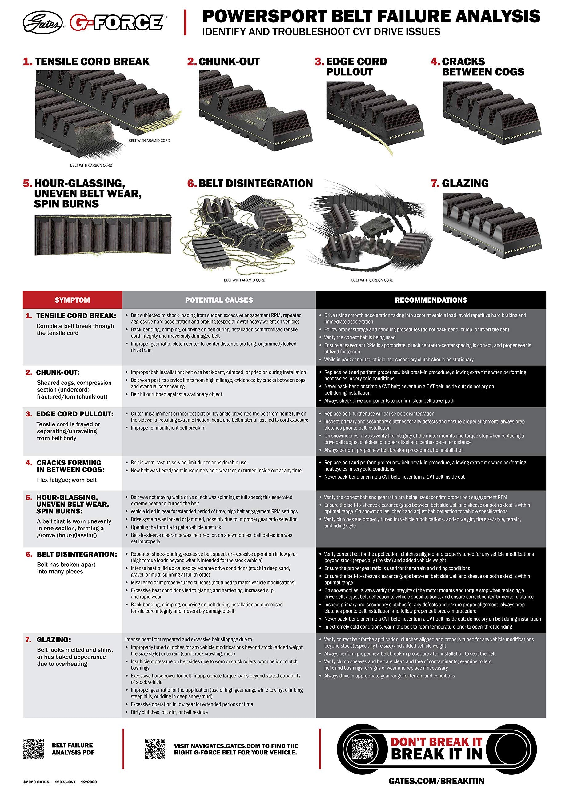 Gates 40G5053 G-Force Continuously Variable Transmission (CVT) Belt