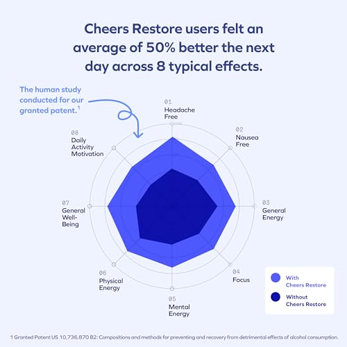 Cheers Restore | Supplement with DHM + L-Cysteine | Feel Better After Drinking & Support Your Liver | 12 Doses | Dihydromyricetin, Cysteine, Milk Thistle, Prickly Pear, B-Vitamins, Ginger