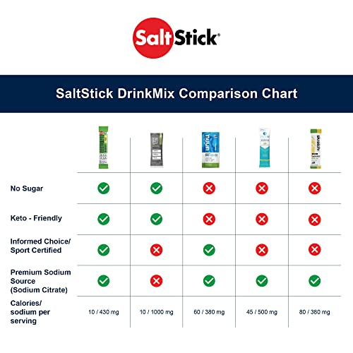 SaltStick DrinkMix Electorlyte Powder No Sugar - Orange - Sugar Free Electrolyte Drink Mix for Hydration, Sports Recovery - Keto Friendly, Non GMO, No Artificial Sweeteners, Vegan - 12 Packets