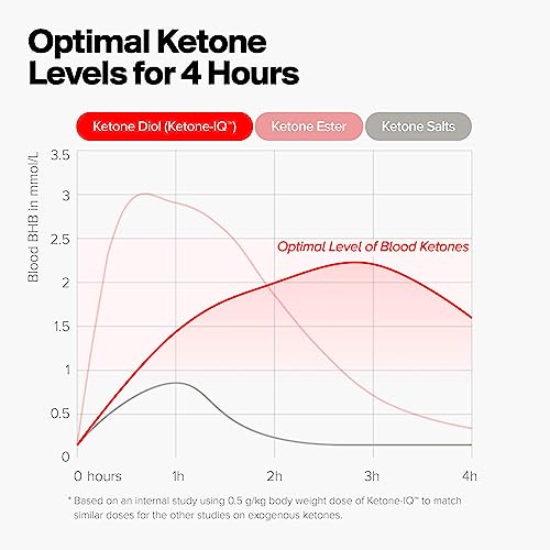 H.V.M.N. Ketone IQ Shots | Clean, Natural Energy Shots to Power Your Brain & Body | Sugar Free, Caffeine Free, No Salt | 24 On The Go Servings of Drinkable Ketones | Keto Diet NOT Required (4x6 ct)