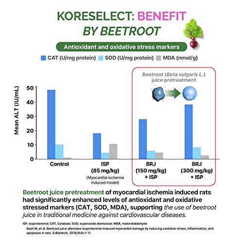 KORESELECT Beet Root 1000mg Capsules with Vitamin E -Supplement, Immune Support, Athletic Performance with Vegan 60 Caps, for Women and Men