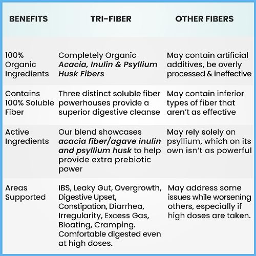 Kidney Restore Tri-Fiber Organic Soluble Fiber Powder, Unflavored High Fiber 3-in-1 Soluble Fiber Supplement for Digestive Support. Dietary Fiber Supplement 3 Prebiotic Fiber Powders 2.5 lbs (40oz)