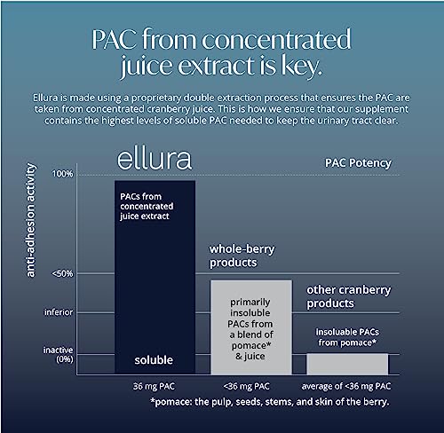 ellura 36 mg PAC (30 caps) – Highly Effective Urinary Tract Supplement