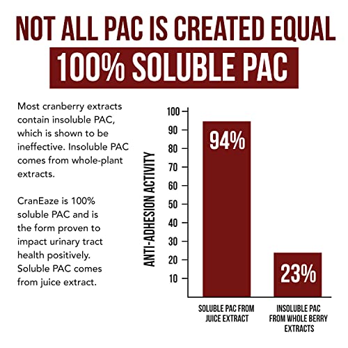 CranEaze®: Cranberry Juice Extract Plus D-Mannose – 36 mg PAC, 100% Soluble PAC - Supports Urinary Tract Health – Most Effective Cranberry Pills for Women, UTI Cranberry Supplement - 60 Capsules