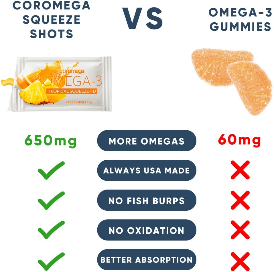 Coromega Omega 3 Fish Oil Supplement with Additional Vitamin D3, 650mg of Omega-3s with 3X Better Absorption Than Softgels, Tropical Orange Flavor, 30 Single Serve Squeeze Packets