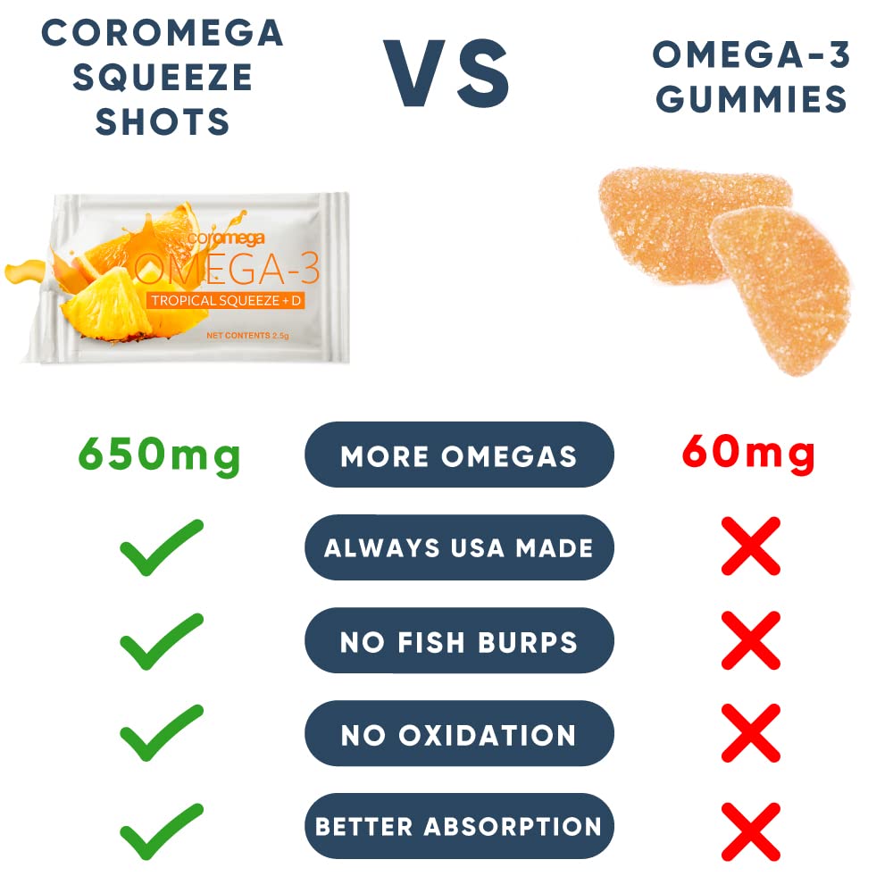 Coromega Omega 3 Fish Oil Supplement with Additional Vitamin D3, 650mg of Omega-3s with 3X Better Absorption Than Softgels, Tropical Orange Flavor, 30 Single Serve Squeeze Packets