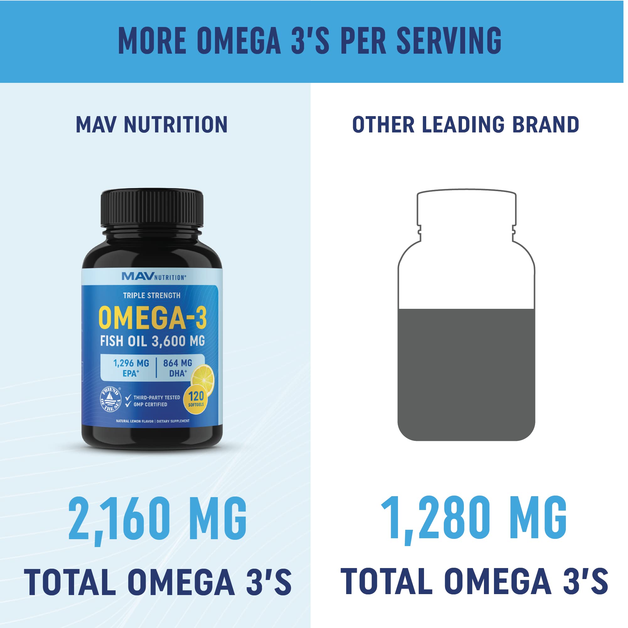 Triple Strength Omega 3 Fish Oil | 3600 mg EPA & DHA | Over 2,000mg of Omega-3 Fatty Acids | Over 1,200mg EPA + 800mg DHA | Best Essential Fatty Acids | Premium Burpless Softgel Supplements (120 Ct)