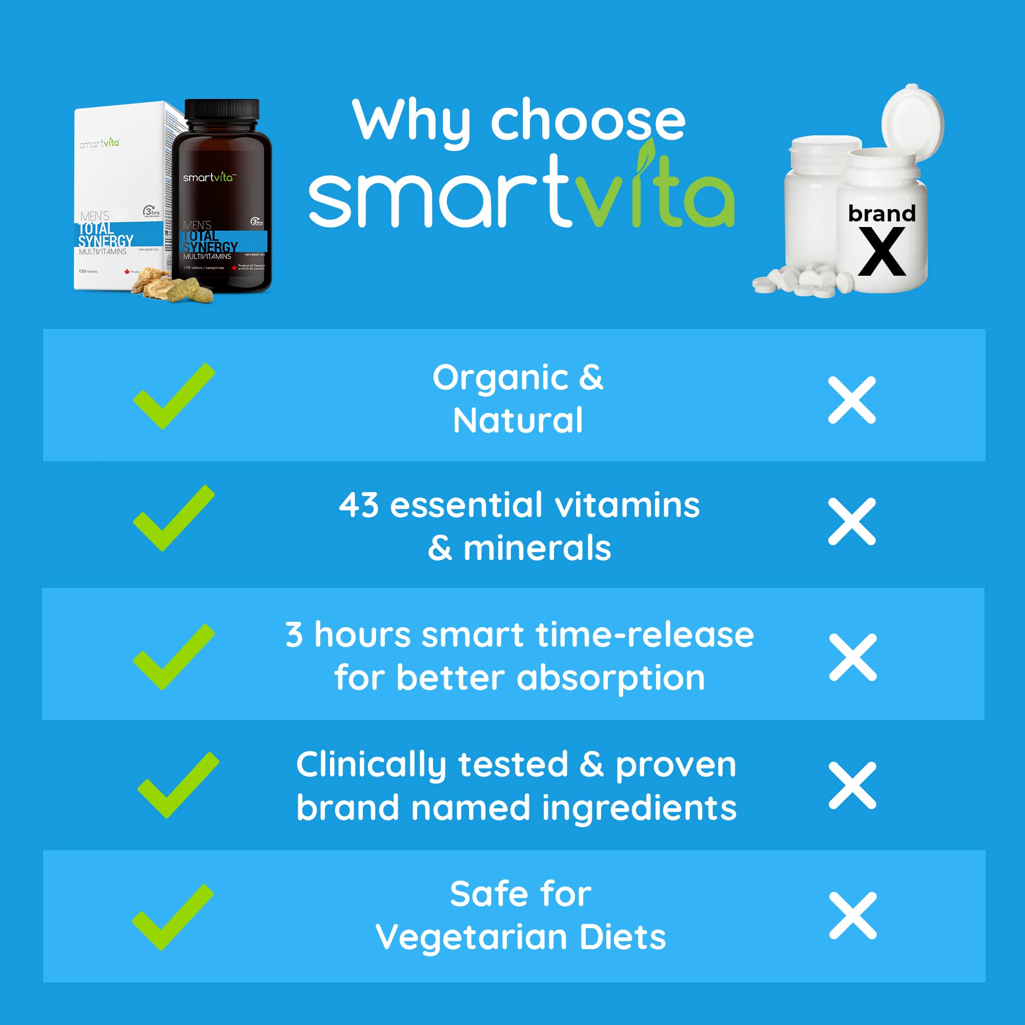 Smartvita - Total Synergy Multivitamins for Men, Vegan Multivitamins and Saw Palmetto for Men for Energy/Vitality, Brain, Heart and Eye Health, for Men Ages 25-65 Plus, 120 Tablets