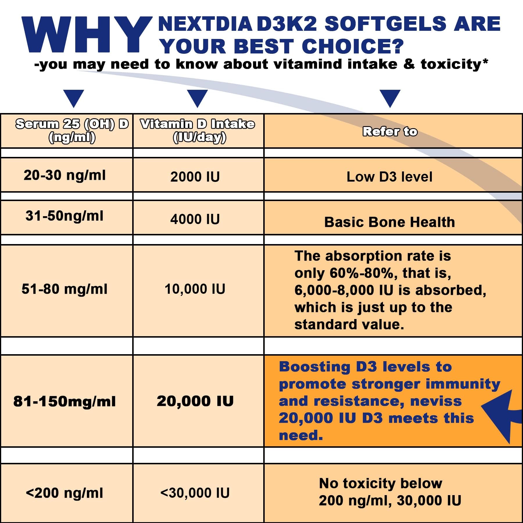 Vitamin D3 20,000 IU + K2( MK7 ) 200mcg - Optimal Level -Support Strong Bone & Muscle, Calcium Absorption, Teeth & Immune Health, Helping Vitamin D Deficiencies, Easy to Swallow, 240 Servings Softgel