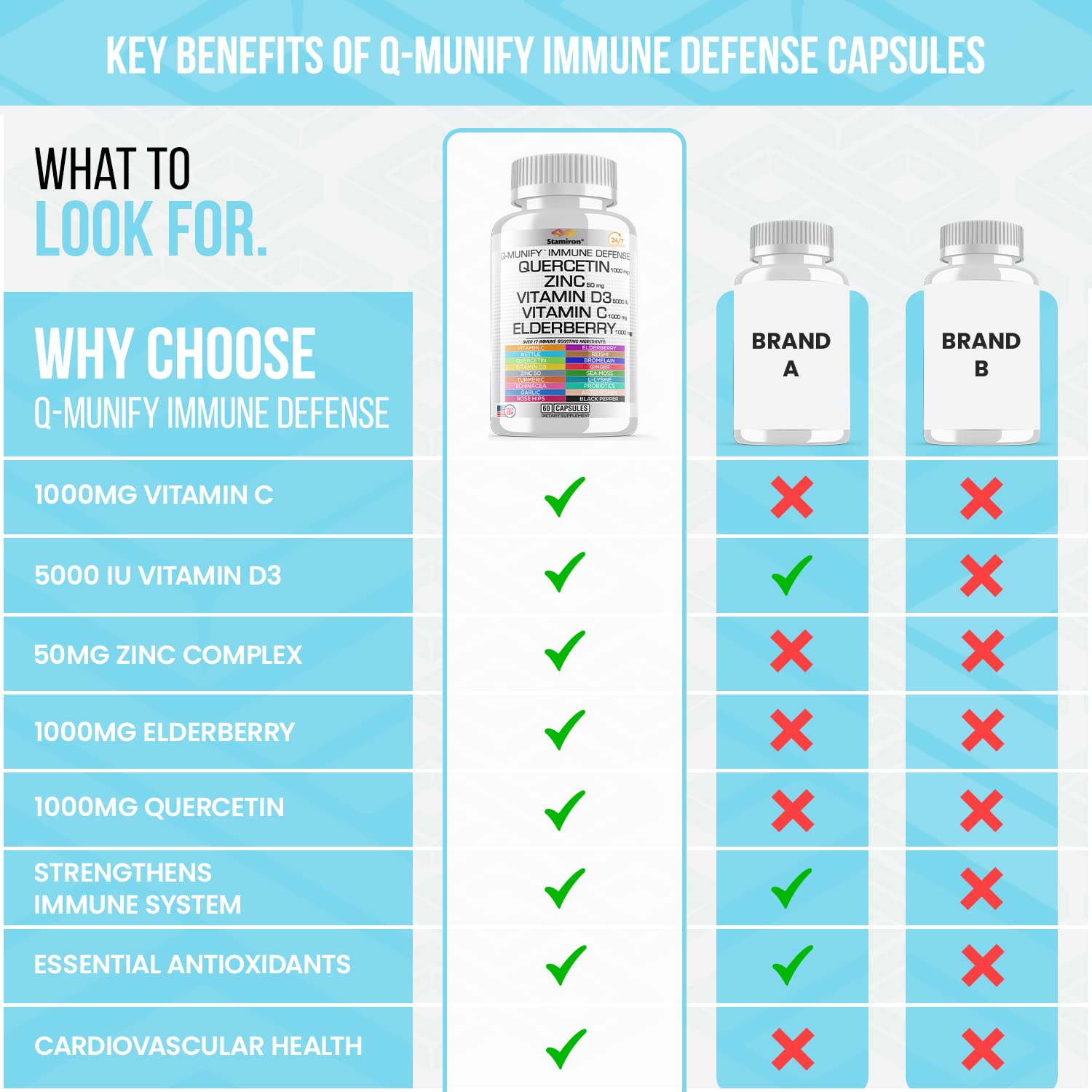 Stamiron Quercetin 1000mg Zinc 50mg Vitamin C 1000mg Supplement Immune Support Defense w Vit D3 5000IU Elderberry Echinacea Artemisinin Turmeric Ginger Quercitin Bromelain Garlic Nettle -USA Made 60ct