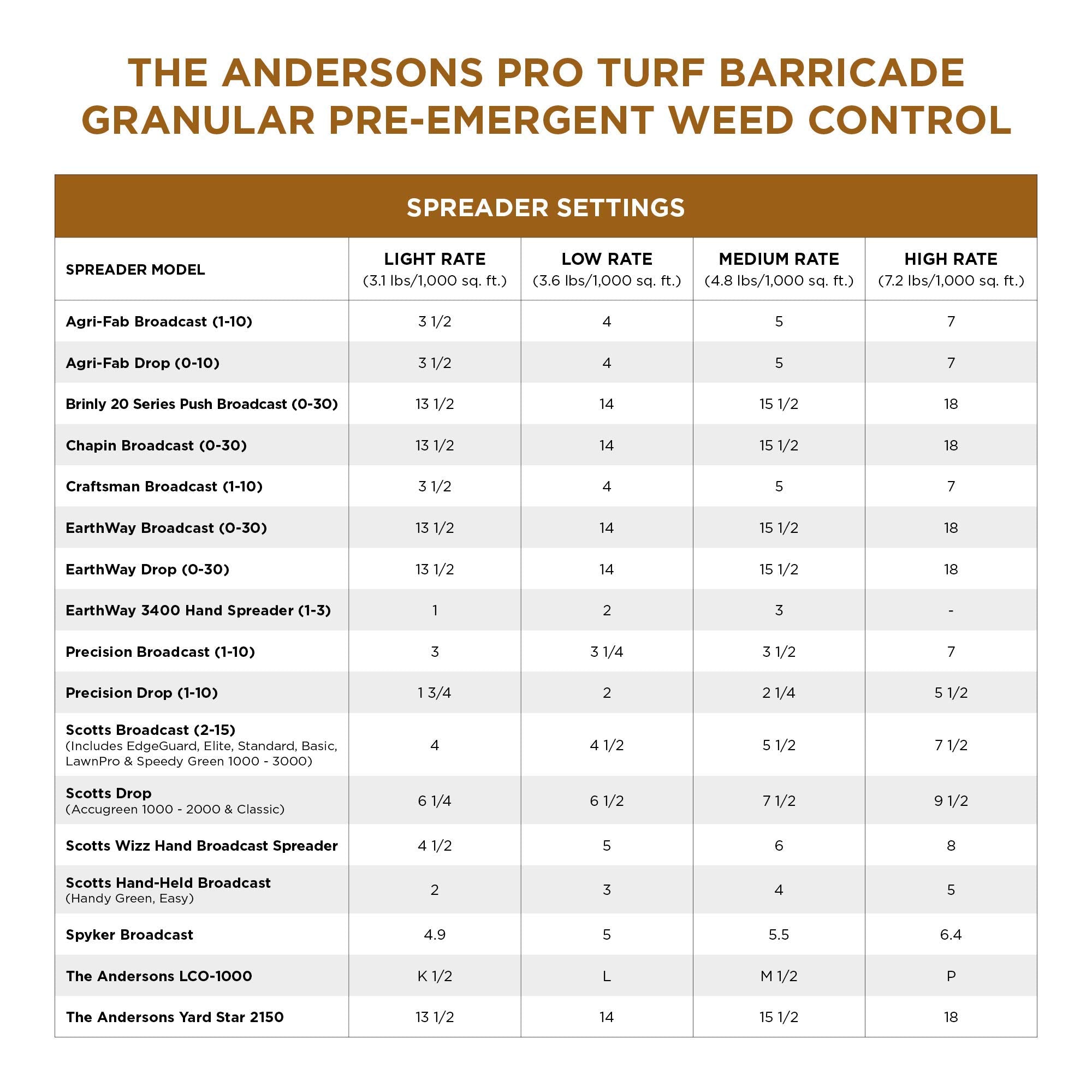 The Andersons Barricade Professional-Grade Granular Pre-Emergent Weed Control - Covers up to 5,800 sq ft (18 lb)