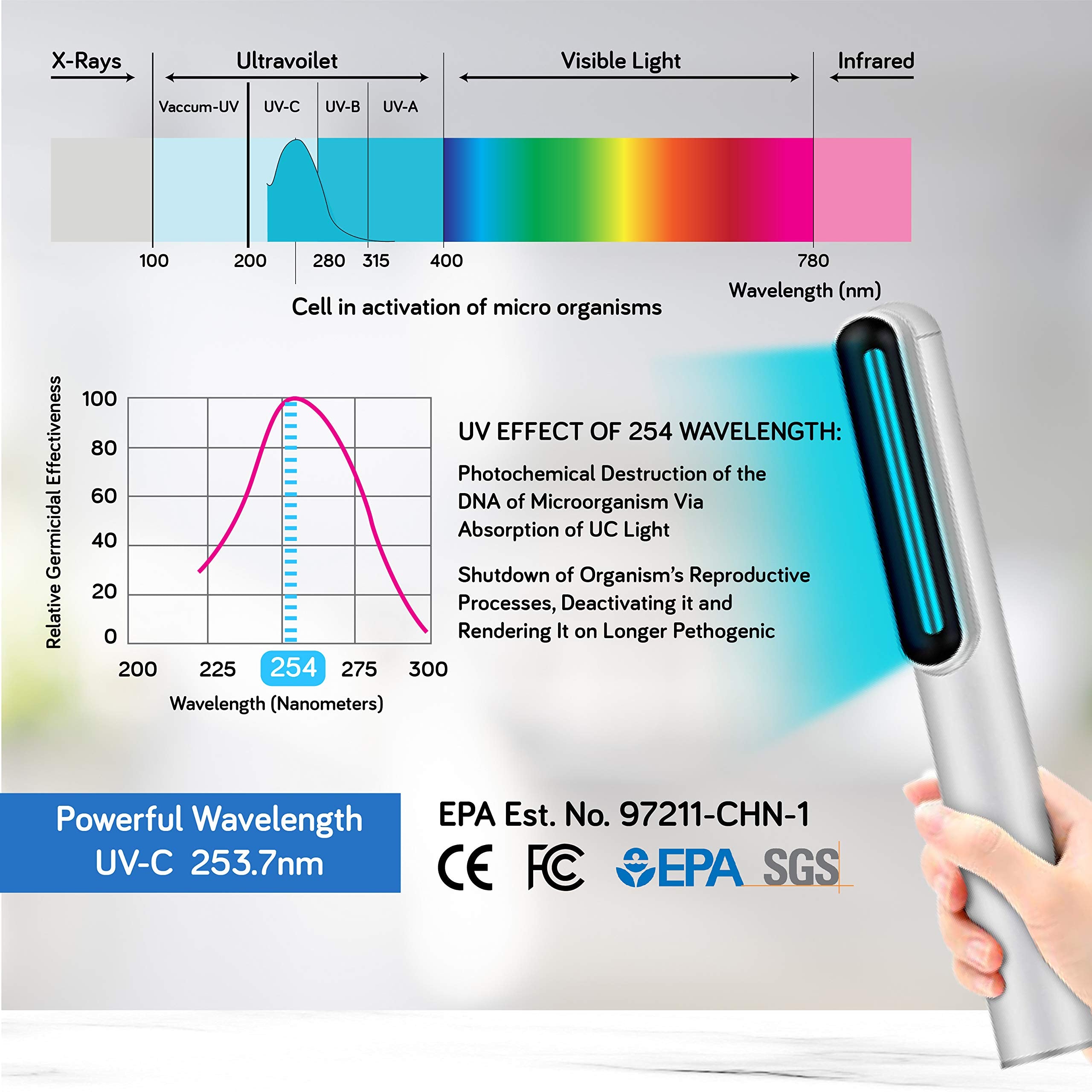 UV-C Light Sanitizer Wand - Powerful 253nm UV Sterilizer Rechargeable Handheld Ultraviolet Portable 99.99% Disinfection for Home, Office, Travel - Total Transparency UVC Test Card Included