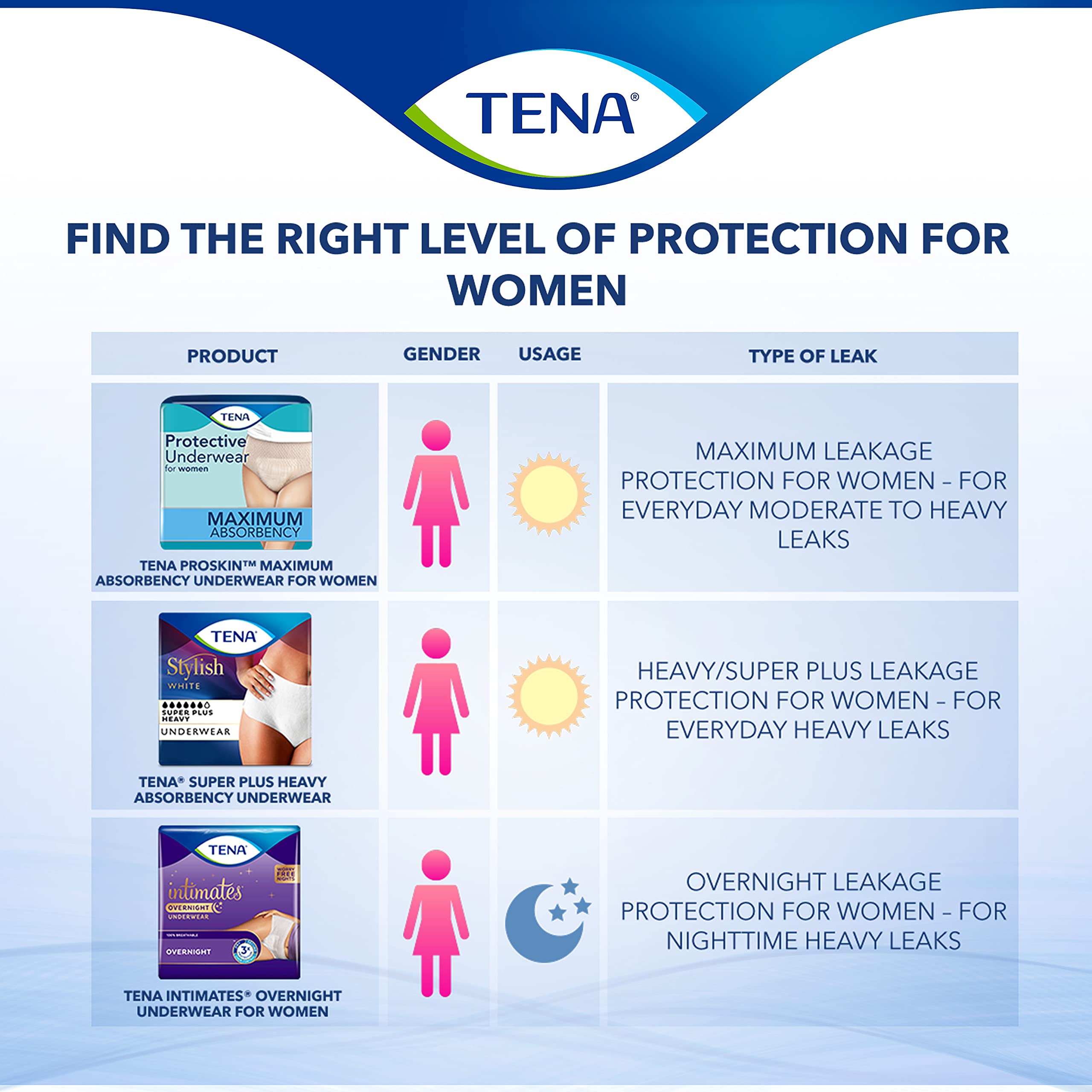 TENA Incontinence Underwear for Women, Overnight Absorbency, Intimates - Large - 56 Count